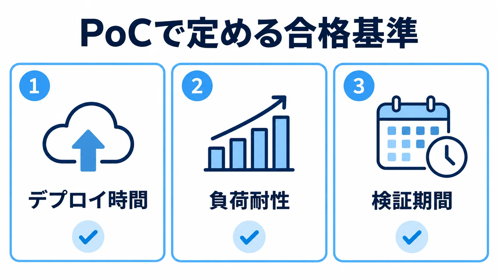 PoCの合格基準をデプロイ時間、負荷耐性、検証期間の3つに分けた図解