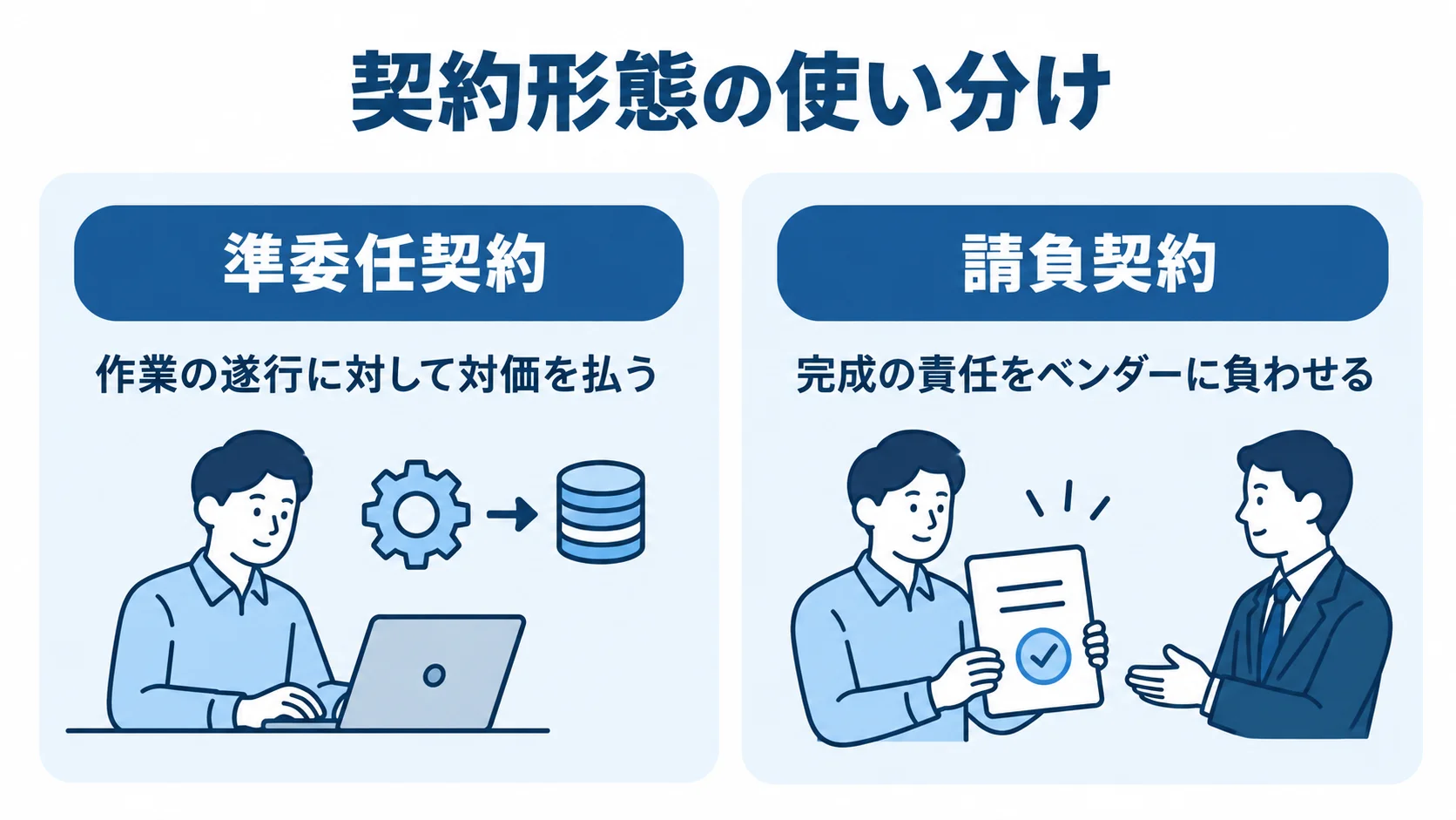 準委任契約と請負契約の使い分け 準委任契約と請負契約の対価・責任の違いを並べた図