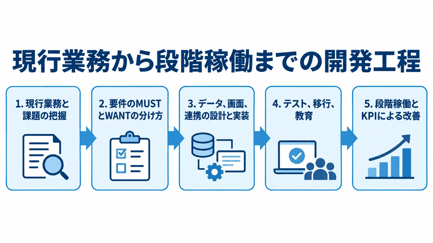 受注管理システム開発の5段階の進行順を示す図 現行業務の把握から要件整理、設計・実装、テスト・移行・教育、段階稼働と改善へ進む5段階の図解