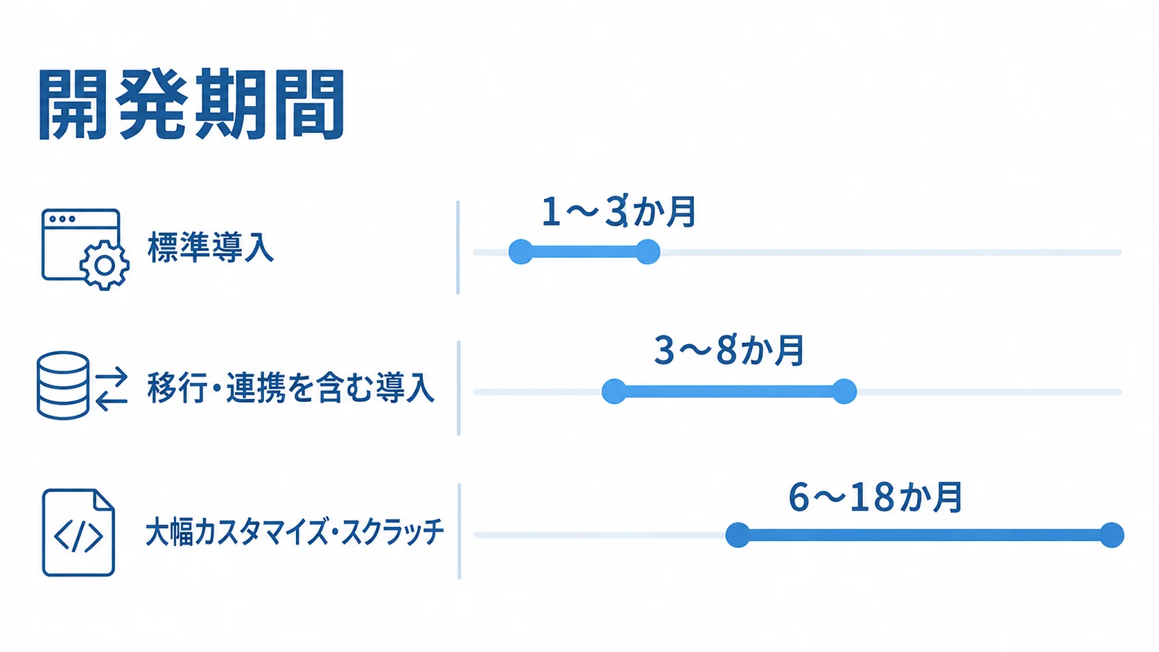 標準導入、移行・連携を含む導入、大幅カスタマイズ・スクラッチの計画期間を横棒で比べる図