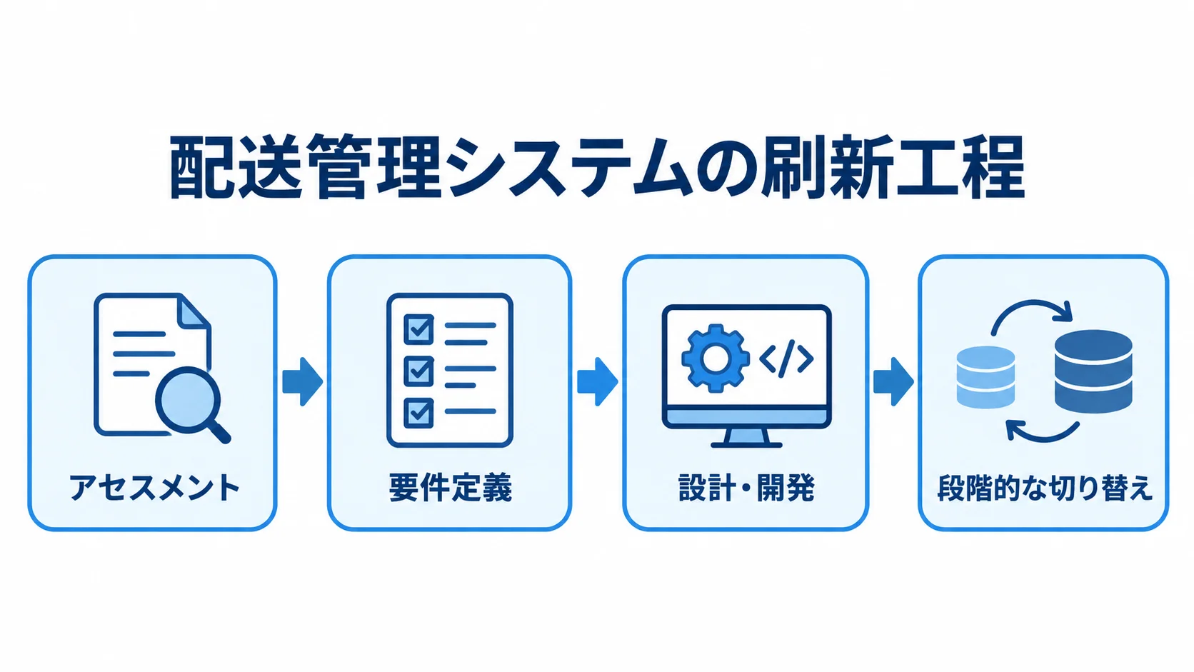 配送管理システムを刷新する4段階の工程図 アセスメント、要件定義、設計・開発、段階的な切り替えの順に進む刷新工程図。