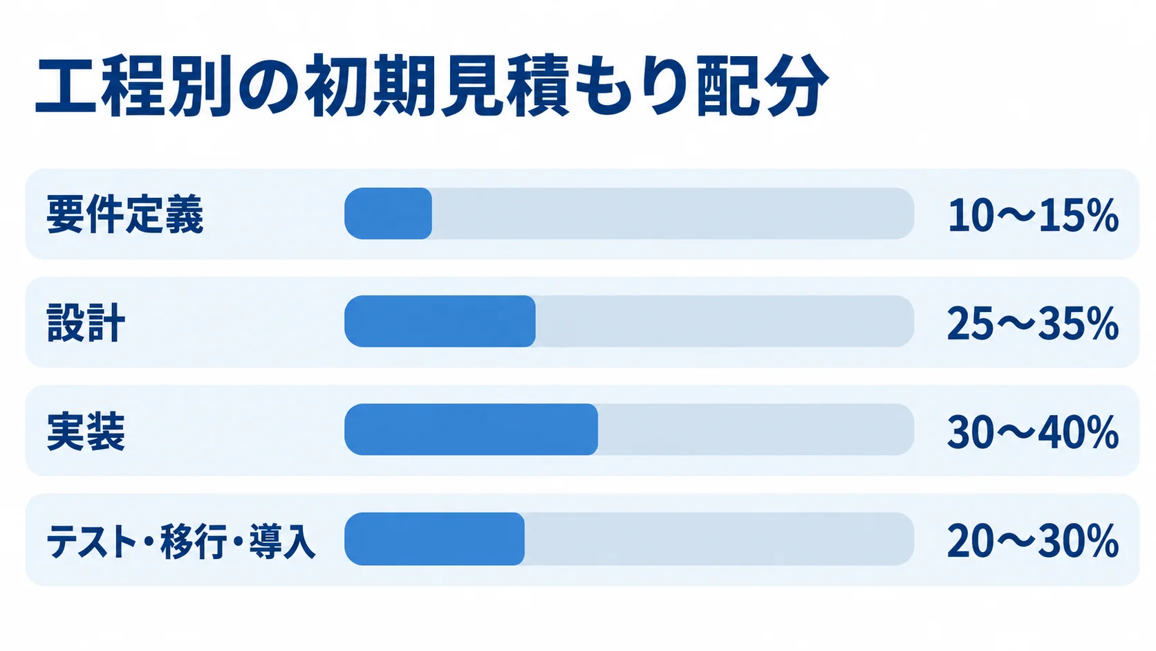 工程ごとの初期見積もり配分例を比較する図 要件定義、設計、実装、テスト・移行・導入の初期見積もり配分を横棒で比較した図。