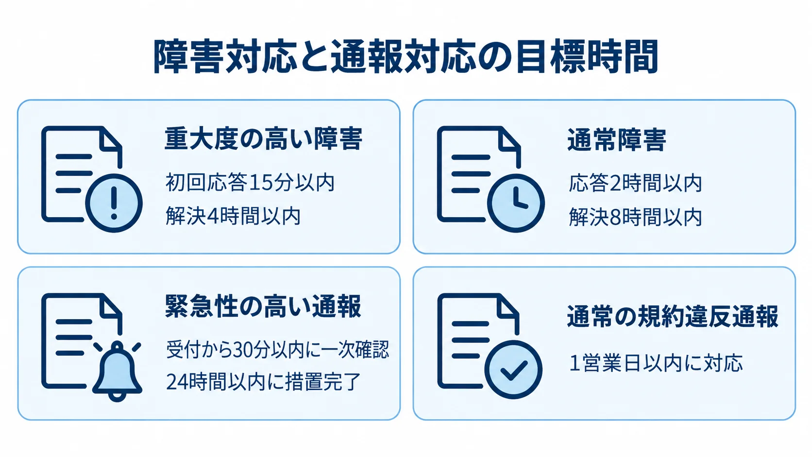 障害対応と通報対応のSLA目標時間 障害と通報の4区分ごとに応答や措置の目標時間を示す図解