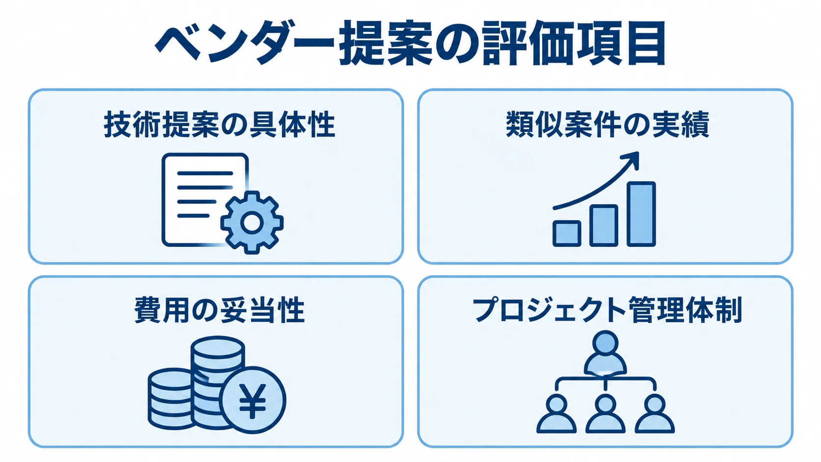 ベンダー提案を評価する観点 ベンダー提案を技術提案の具体性、類似案件の実績、費用の妥当性、プロジェクト管理体制で評価する図。