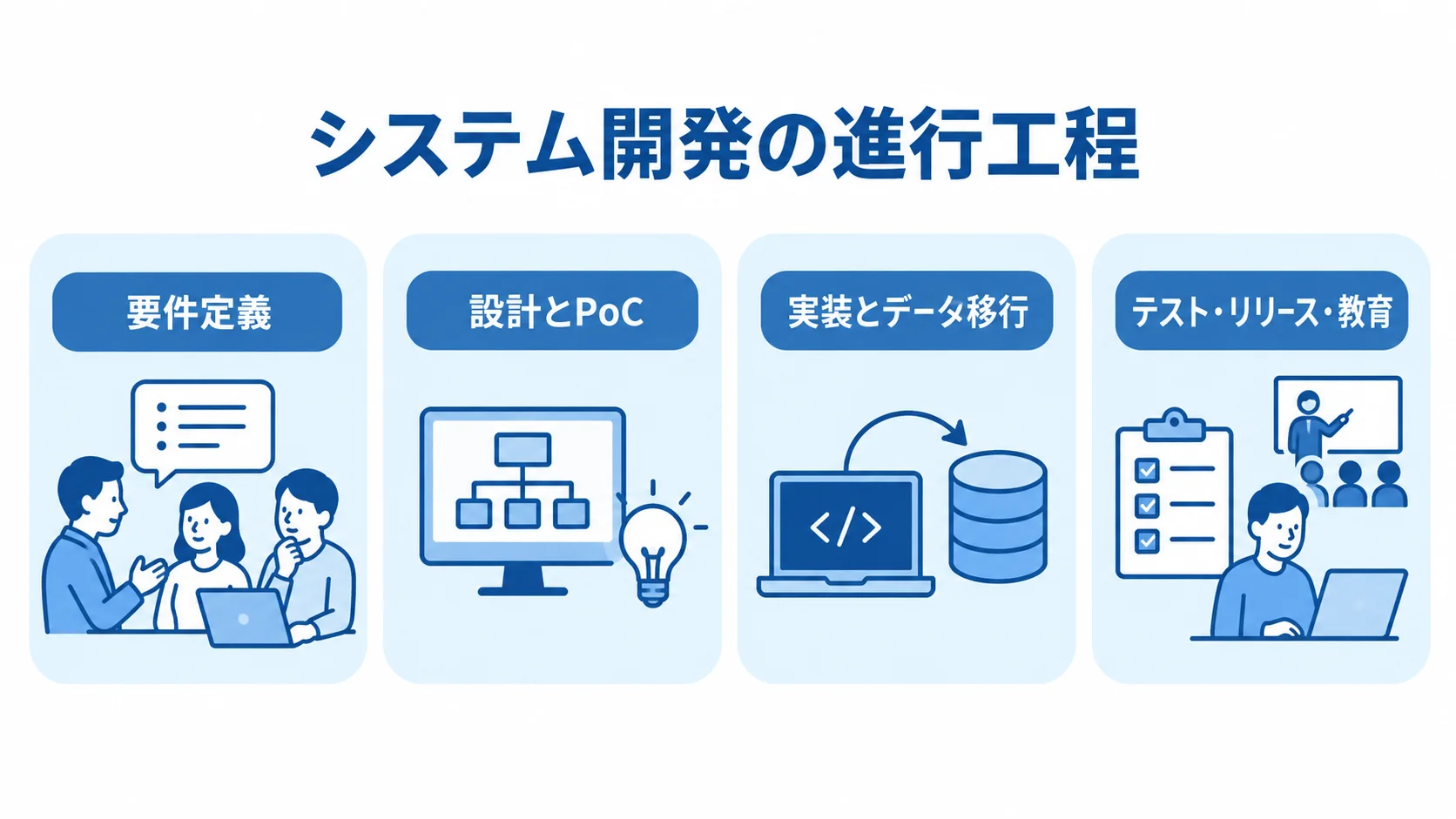 要件定義からテスト・リリース・教育までを4枚のパネルで示すシステム開発工程図