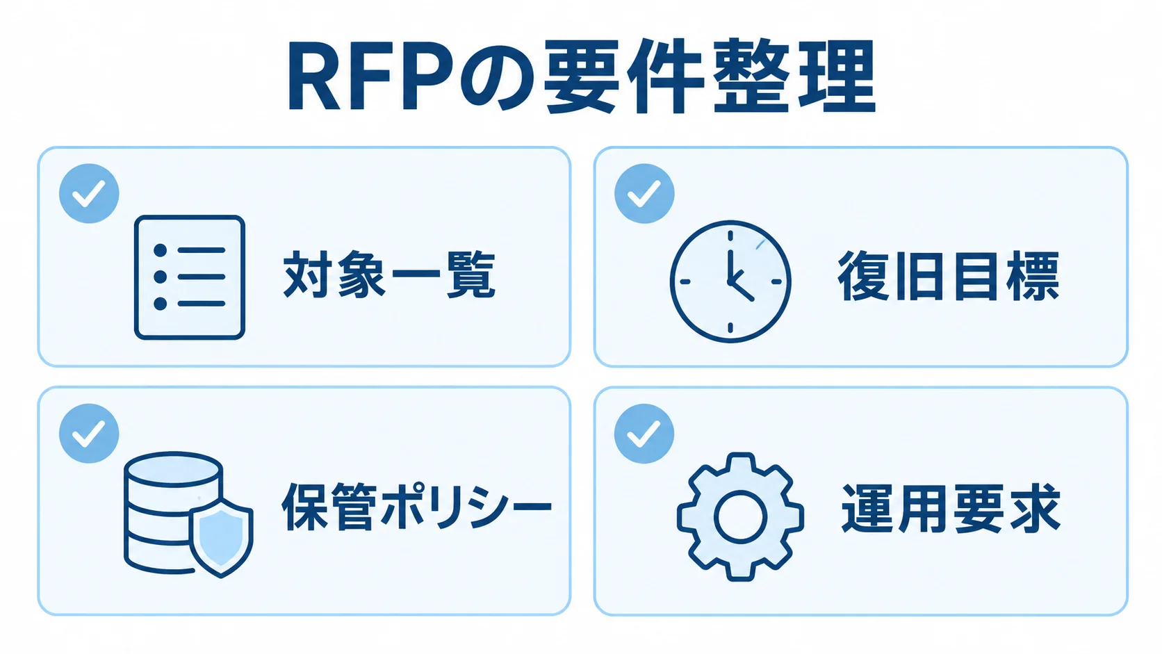 RFPに記載する4つの要件領域 RFPの要件を対象一覧、復旧目標、保管ポリシー、運用要求の4領域に分けた図。
