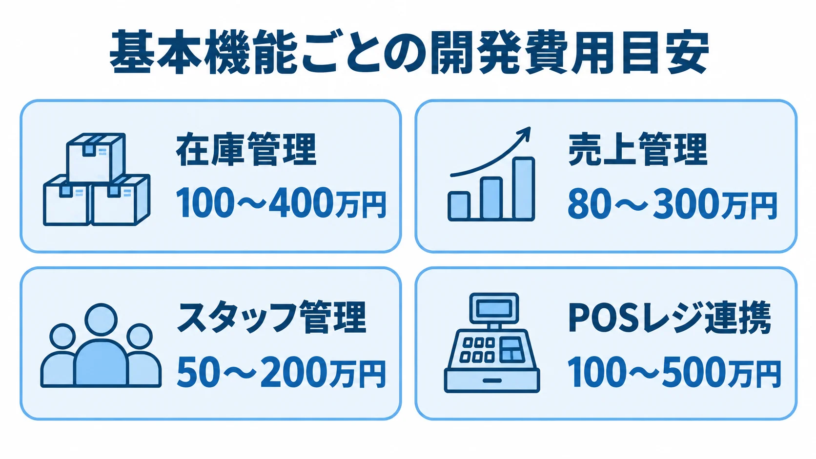 店舗管理システムの基本機能別開発費用 在庫管理、売上管理、スタッフ管理、POSレジ連携の開発費用目安を価格帯付きで示す4つのパネル図。