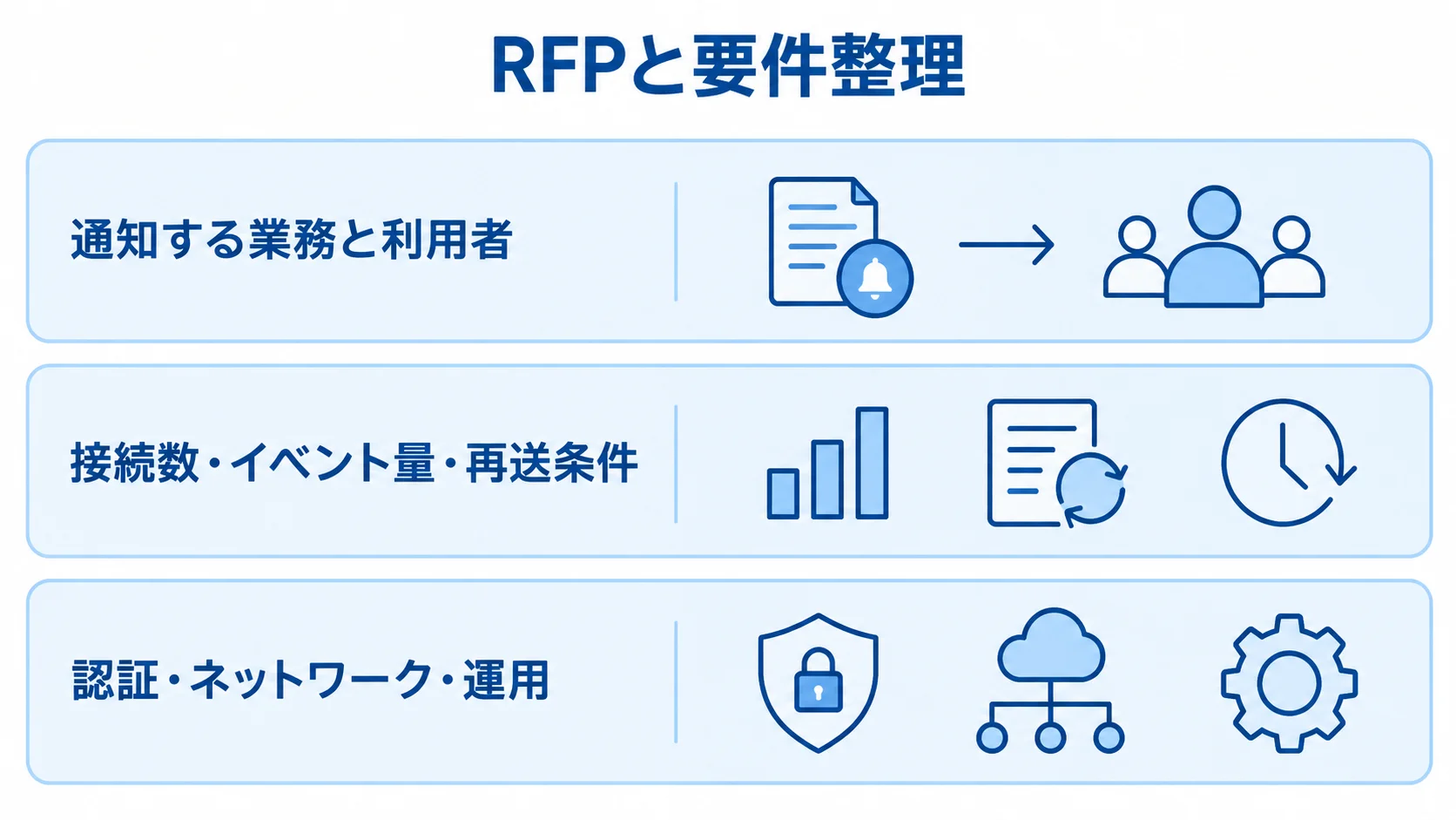 RFPと要件整理を、通知する業務と利用者、接続数・イベント量・再送条件、認証・ネットワーク・運用の3層に分けた図解。