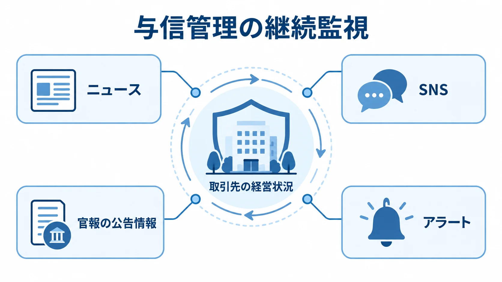 複数の情報源を使った与信管理の継続監視 取引先の経営状況をニュース、SNS、官報の公告情報で見守り、担当者へアラートを送る与信管理の図。