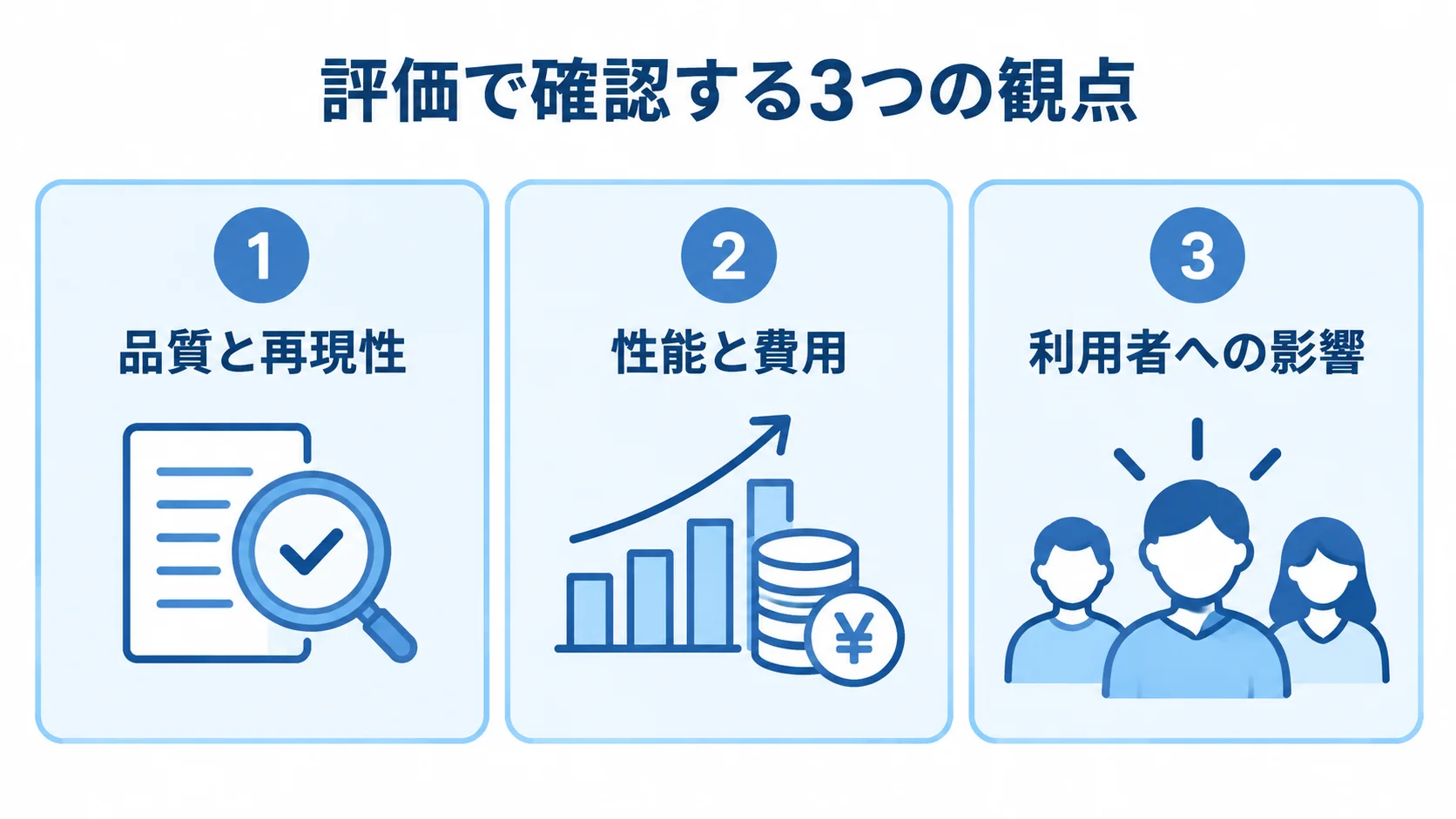 BeyondCorpの評価で確認する3つの観点 BeyondCorpの評価観点を、品質と再現性、性能と費用、利用者への影響の3つのパネルに分けた図。