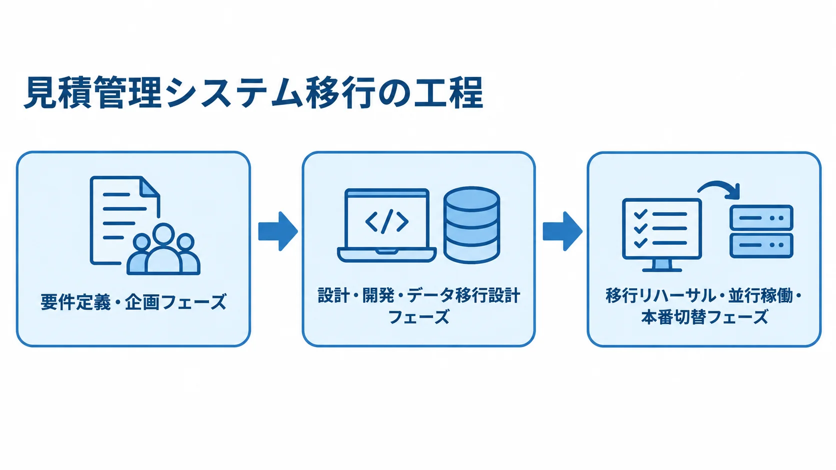 見積管理システム移行の工程順 要件定義・企画、設計・開発・データ移行設計、移行リハーサル・並行稼働・本番切替の順に進む工程図。