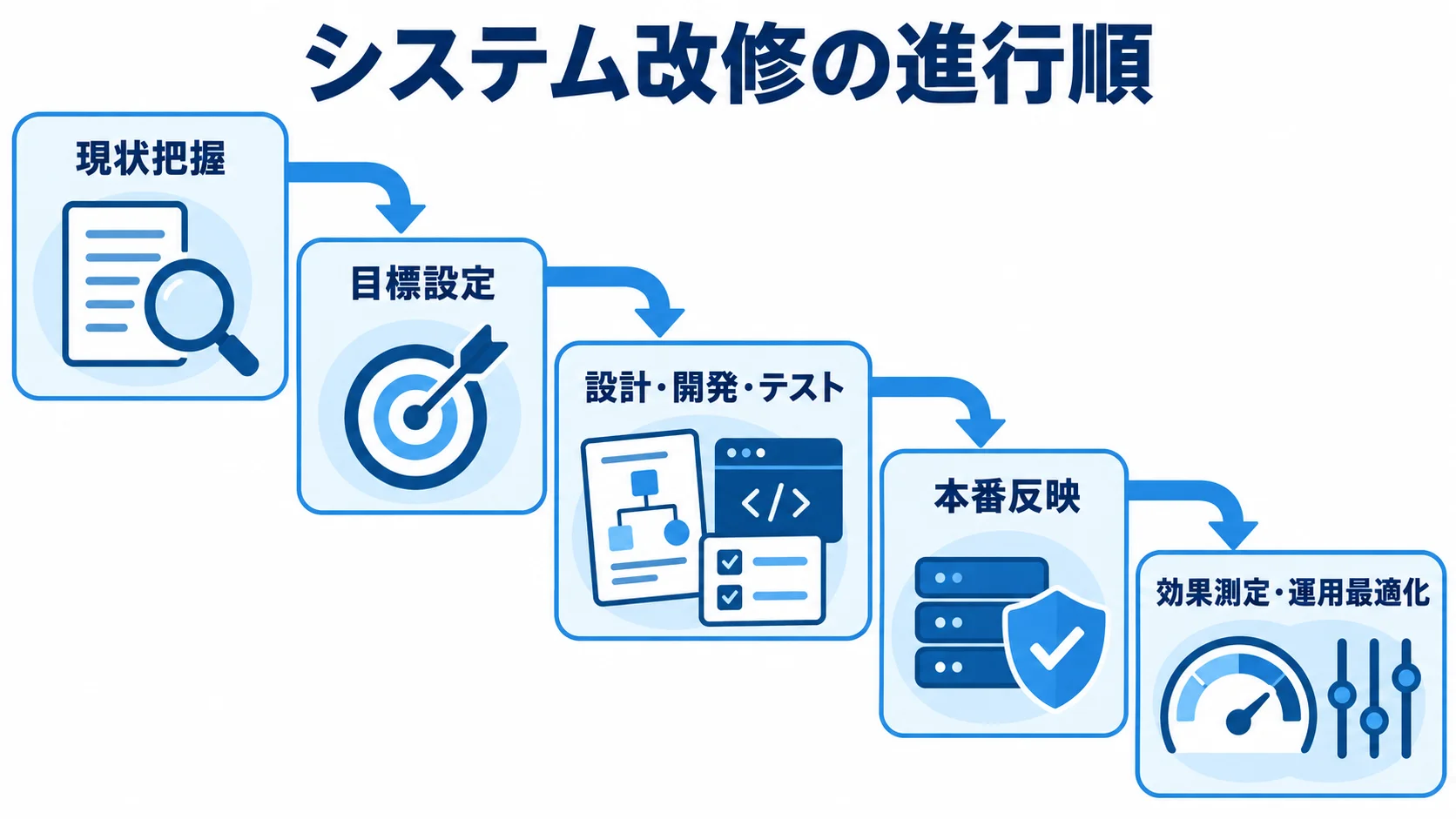 現状把握から効果測定までのシステム改修プロセス システム改修の流れを、現状把握、目標設定、設計・開発・テスト、本番反映、効果測定・運用最適化の順に示す図解。