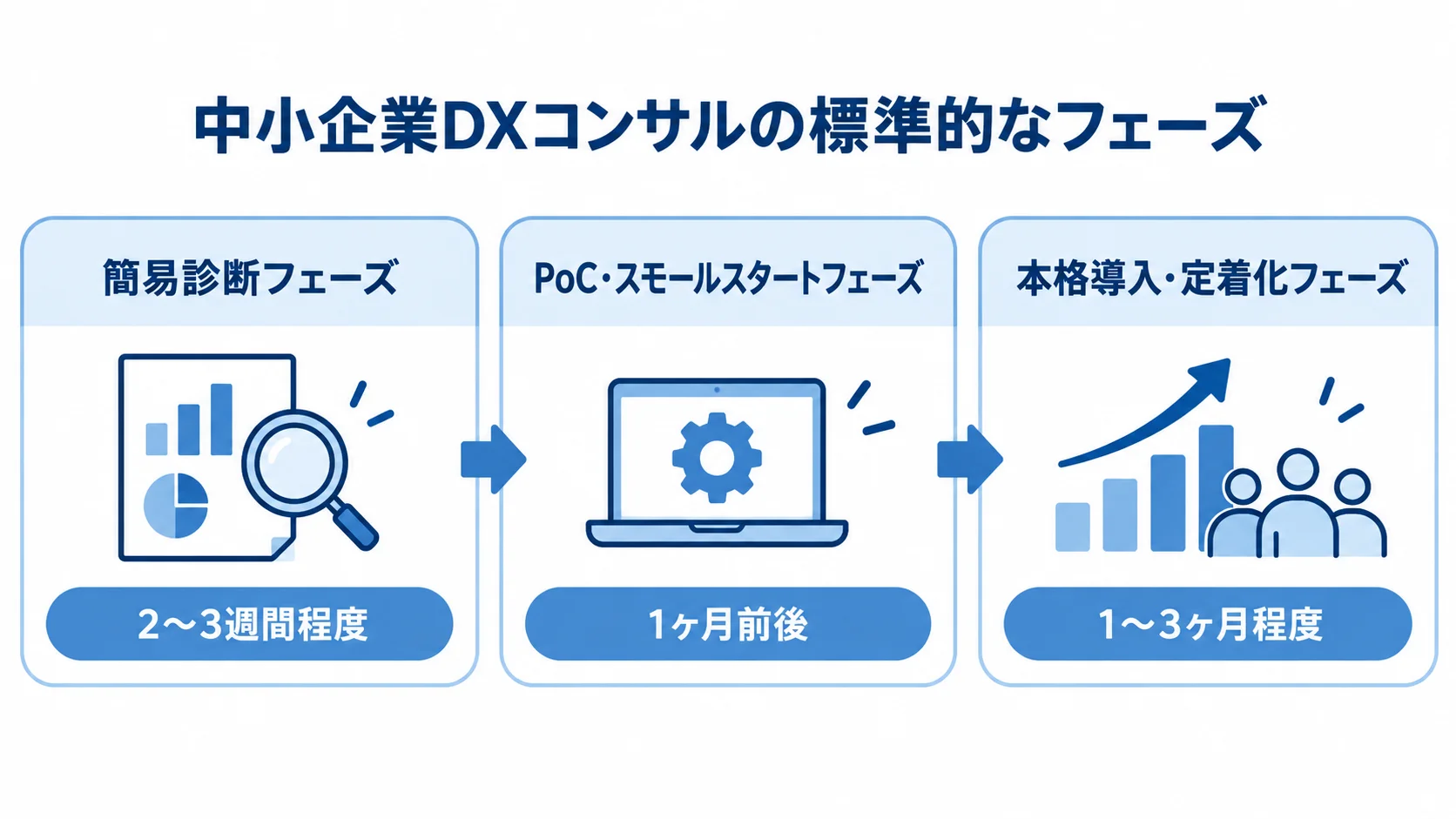 標準フェーズごとの期間配分 簡易診断フェーズの2〜3週間程度、PoC・スモールスタートフェーズの1ヶ月前後、本格導入・定着化フェーズの1〜3ヶ月程度を3つのパネルで示した図。