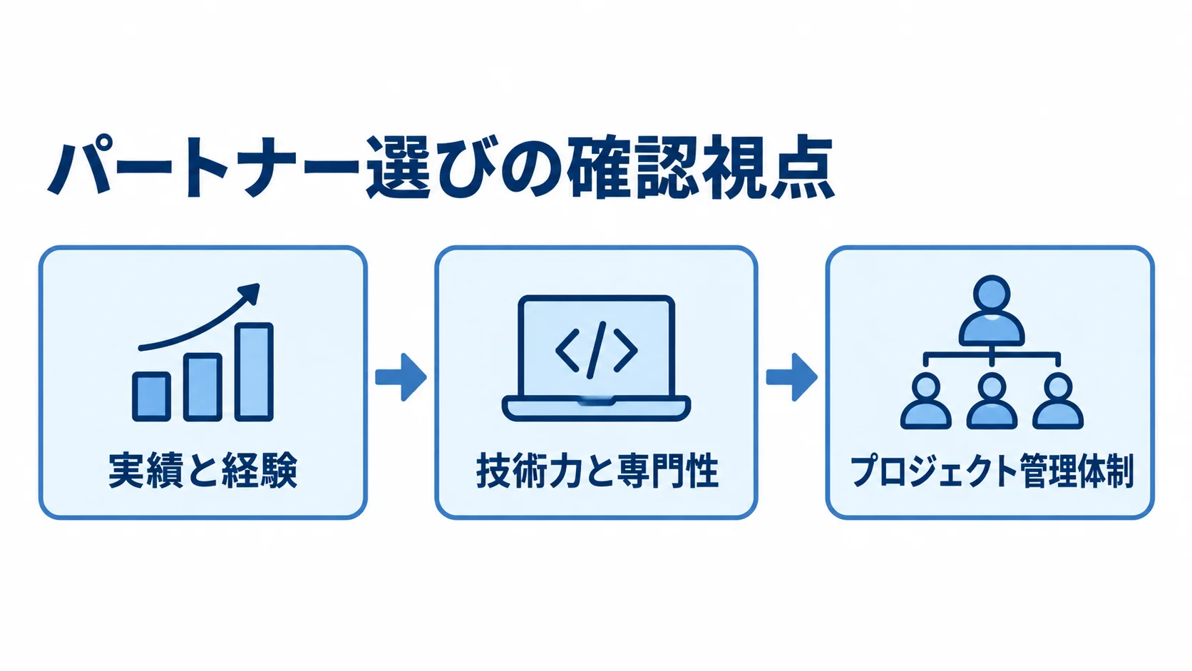 開発パートナー選びで実績と経験、技術力と専門性、プロジェクト管理体制を順に確認する図