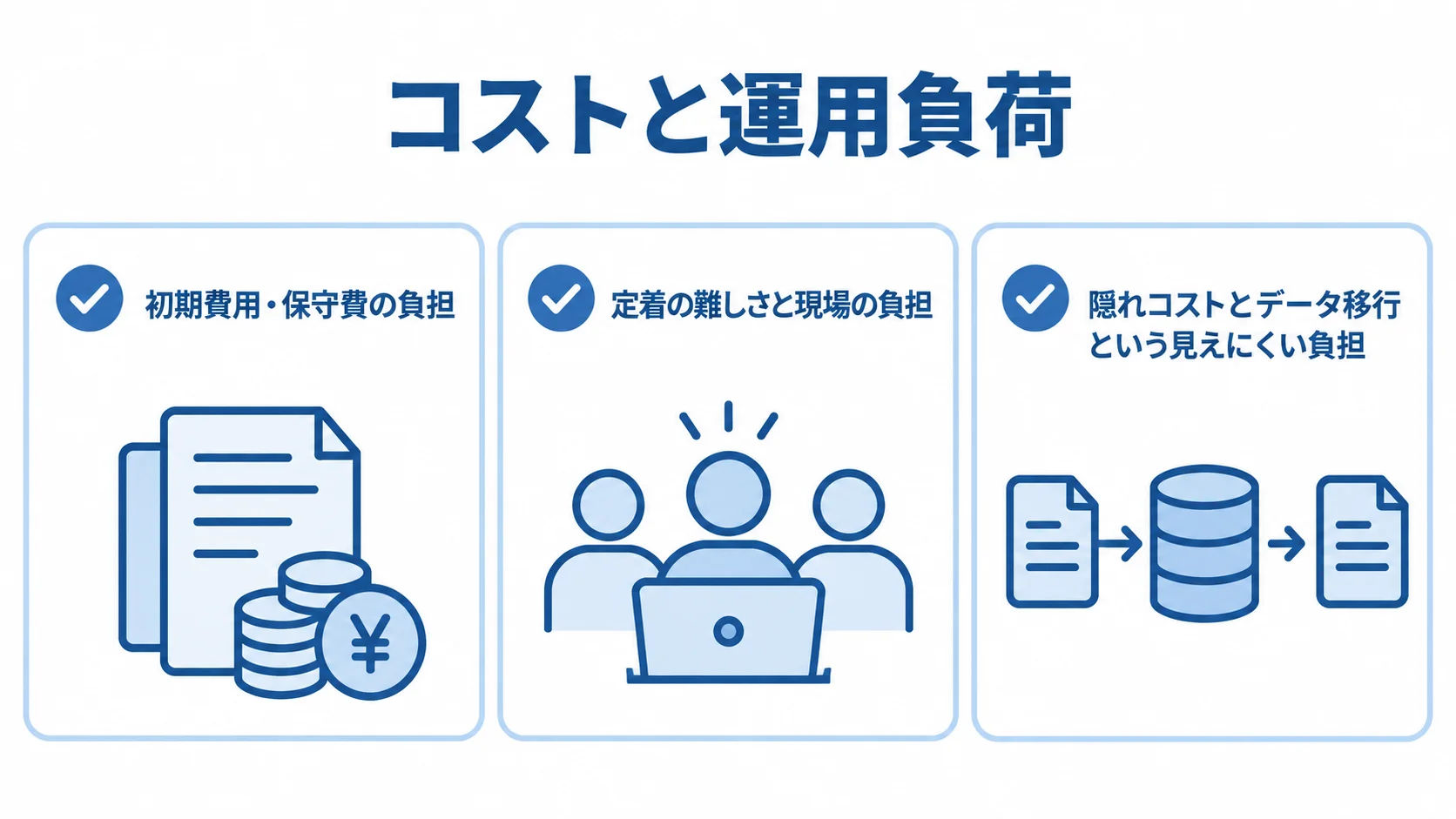 物流システム導入の負担を、初期費用と保守費、現場への定着、データ移行を含む隠れコストの3項目で整理した図。