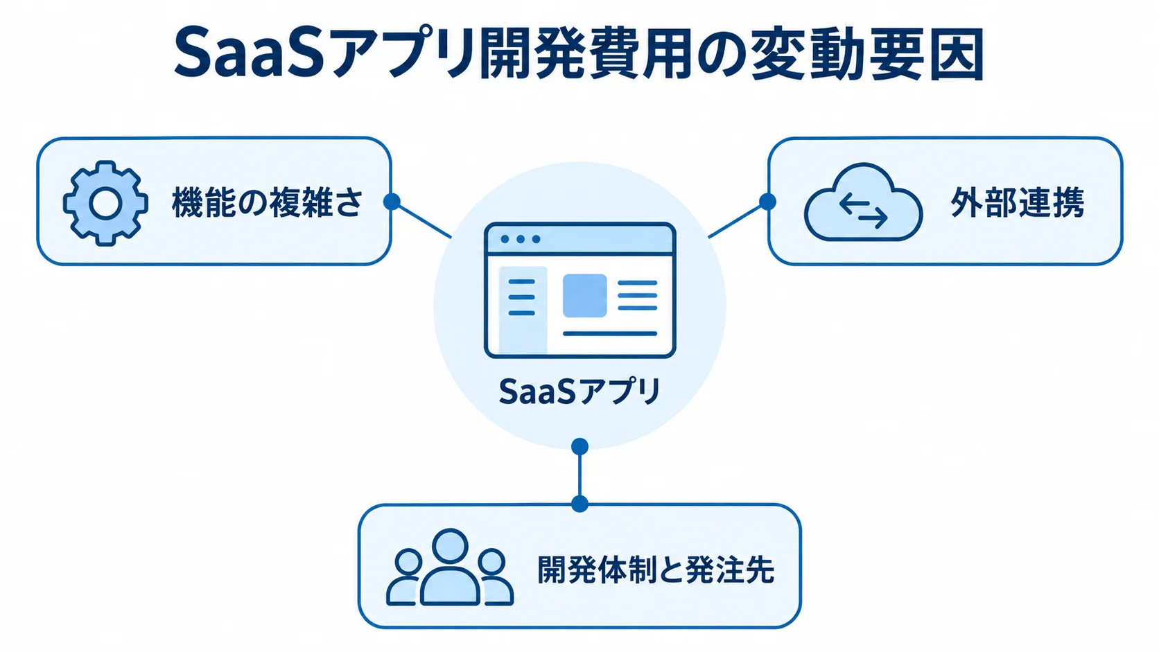 SaaSアプリ開発費用に影響する3要因 SaaSアプリの機能の複雑さ、外部連携、開発体制と発注先を費用要因として示す図解