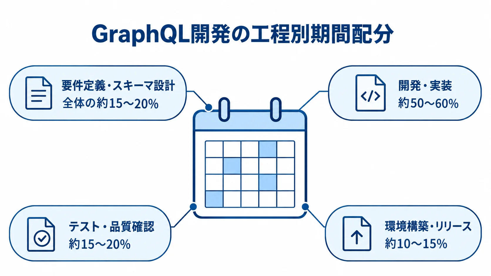 GraphQL開発の4工程と、それぞれに割り当てる全体期間の割合を示す図解。