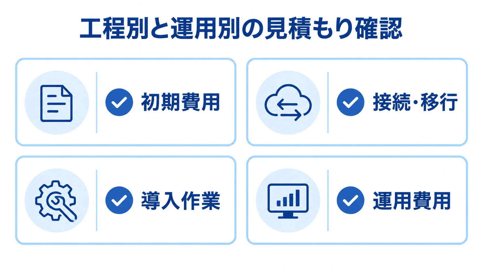 LIS見積書の費用区分を4項目で整理した図 LISの見積書を初期費用、接続・移行、導入作業、運用費用の4区分で確認する図です。