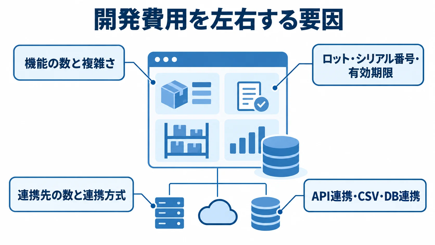 在庫管理システムの開発費用に影響する機能と連携の図 在庫管理システムを中央に置き、機能の数や複雑さ、外部連携の数や方式を注釈で示した図。