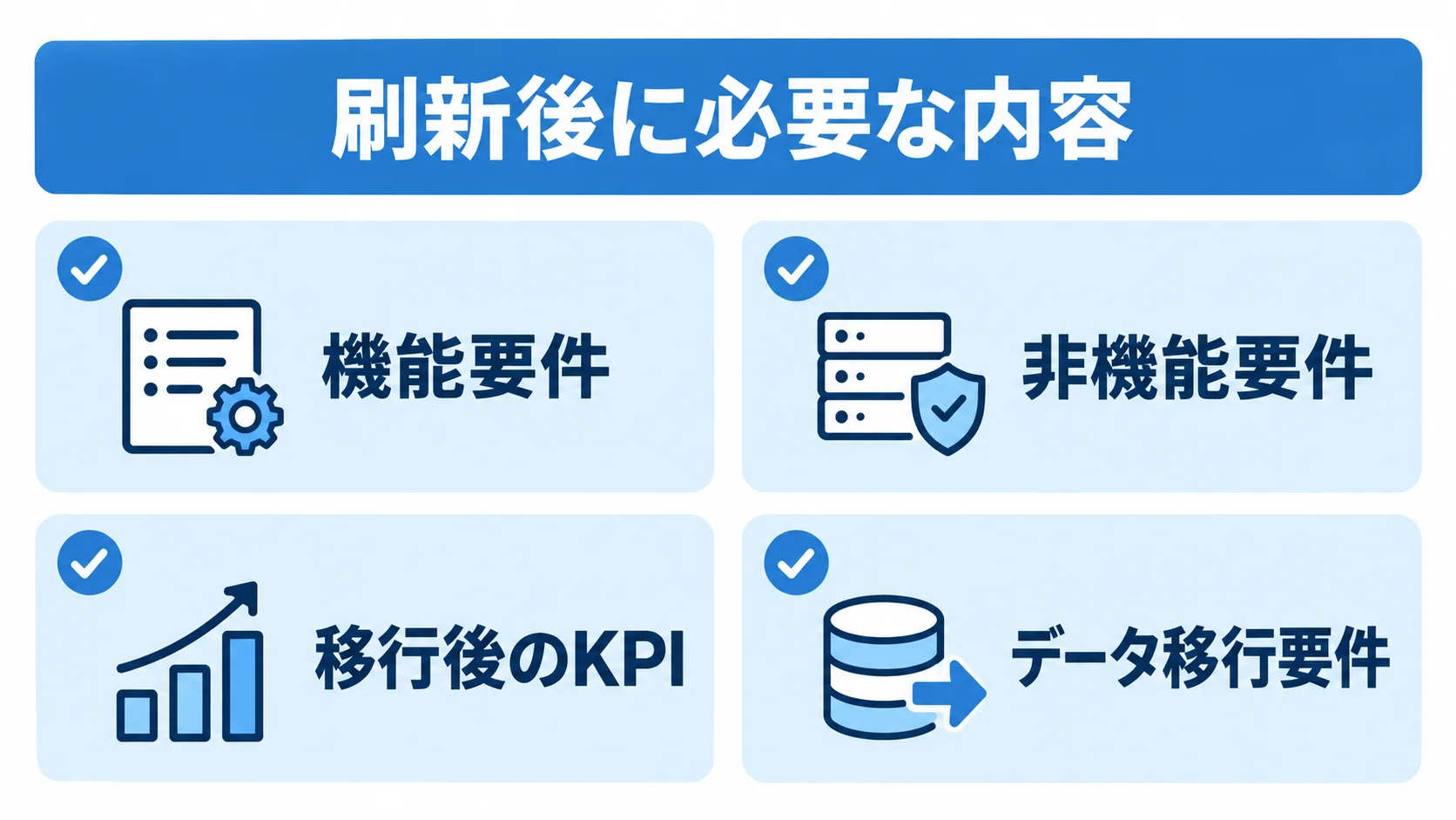 要件定義で整理する4つの領域 刷新後に必要な内容を、機能要件・非機能要件・移行後のKPI・データ移行要件の4カードで整理した図。