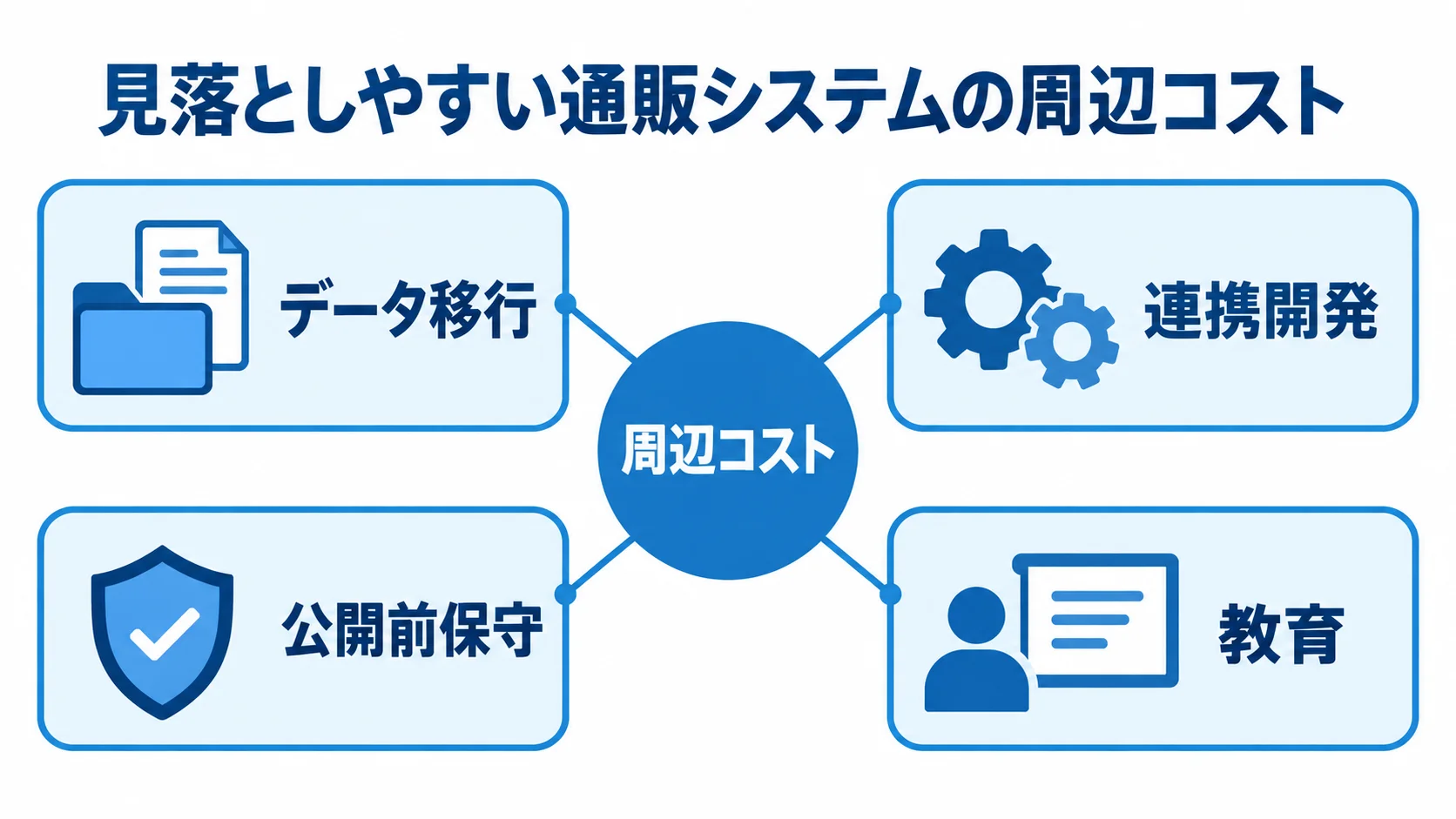 通販システムの見落としやすい周辺コスト 周辺コストを中央に置き、データ移行、連携開発、公開前保守、教育を周囲に示した図解