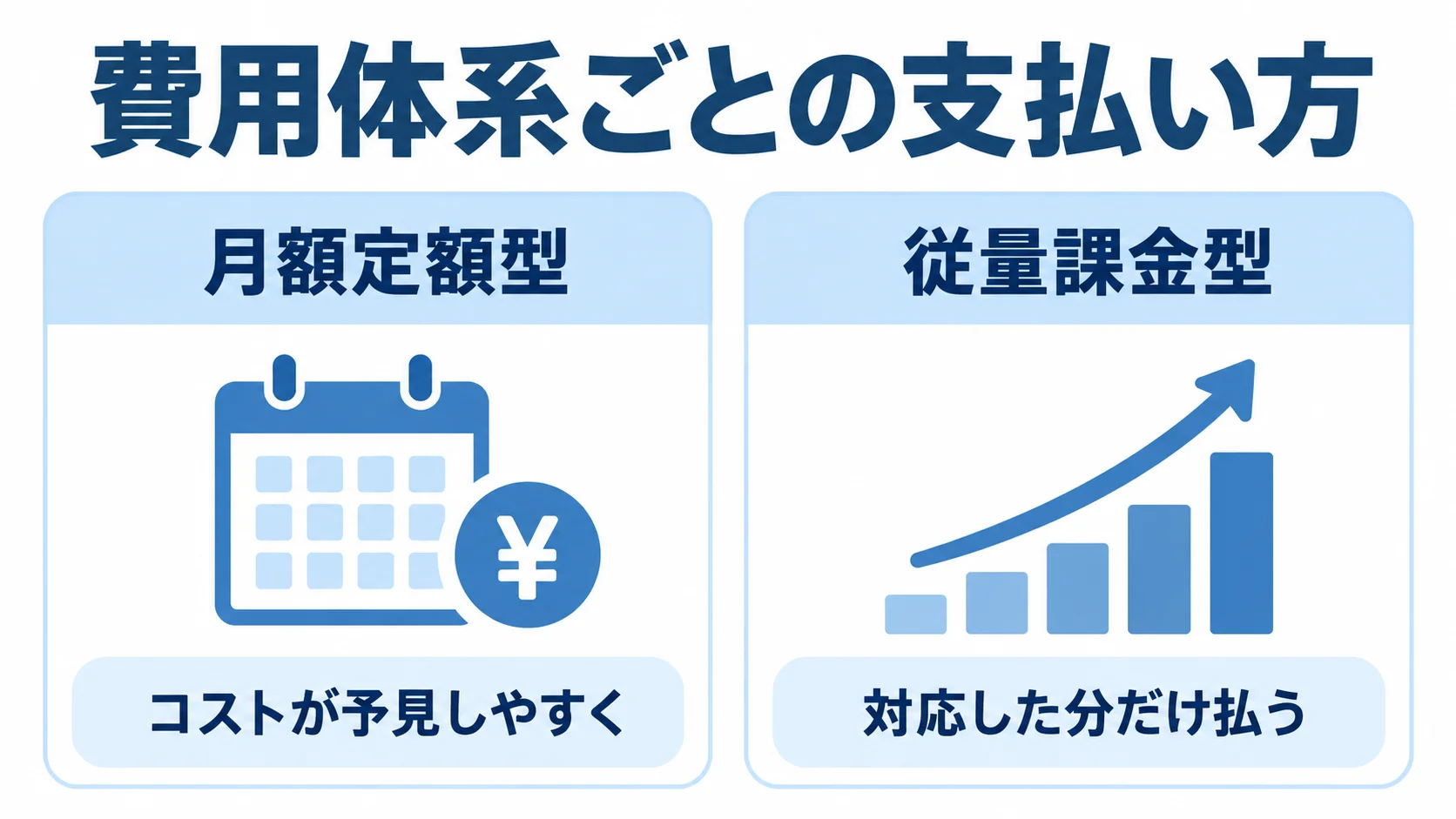 費用体系ごとの支払い方の違い 月額定額型の費用の予見しやすさと、従量課金型の対応分に応じた支払いを左右で比較する図。