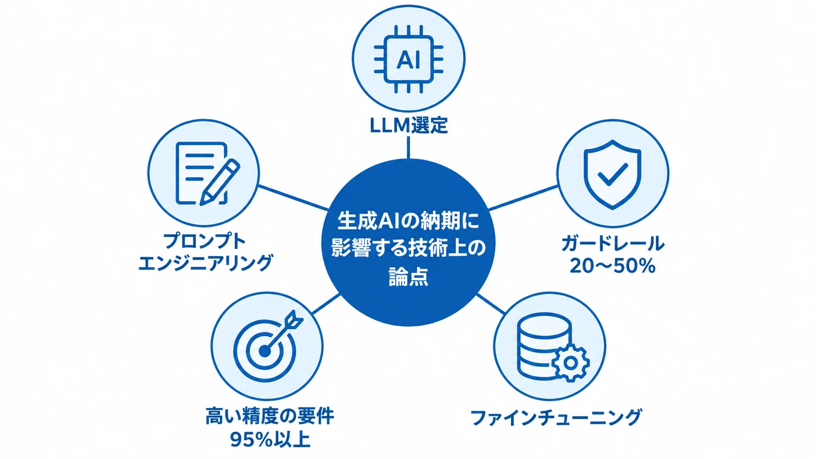 生成AIの納期に影響する5つの技術論点 生成AIの納期に関わるLLM選定、プロンプト、ガードレール、精度要件、ファインチューニングを示す図