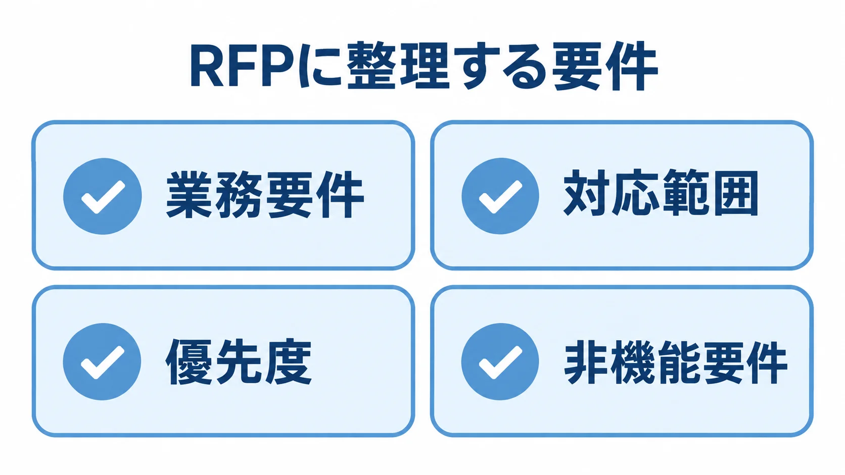 見積依頼前にRFPへ記載する4つの要件項目を示した図。 RFPに整理する業務要件、対応範囲、優先度、非機能要件を並べた図解。