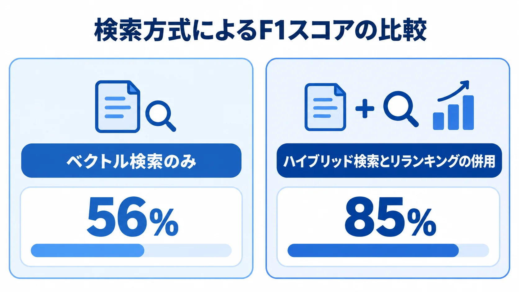検索方式ごとのF1スコアを比較した図解 ベクトル検索のみのF1スコア56%と、ハイブリッド検索とリランキング併用時の85%を比較した図。