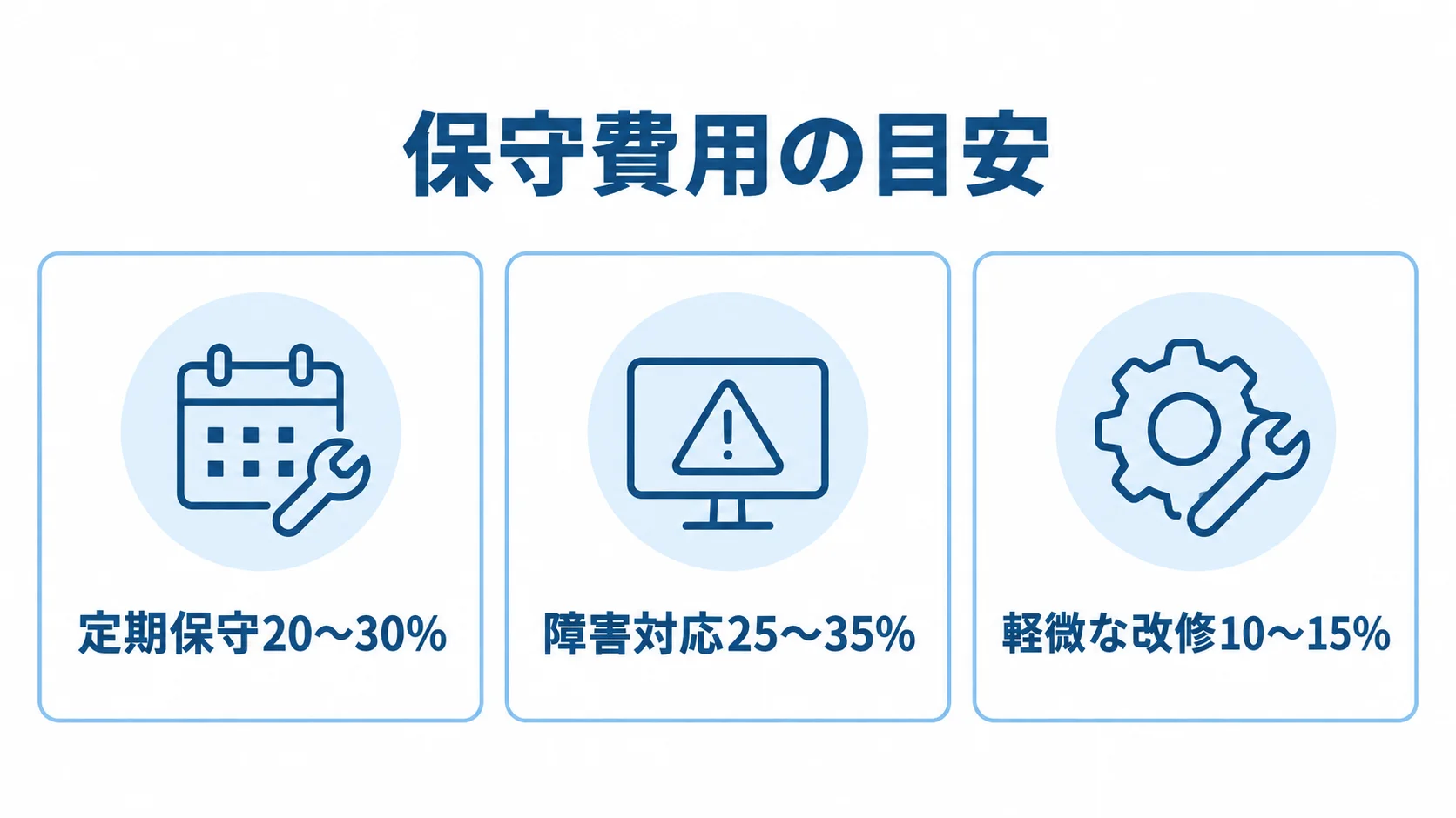 保守費用の項目別の目安 定期保守20〜30%、障害対応25〜35%、軽微な改修10〜15%の保守費用目安を並べた図解