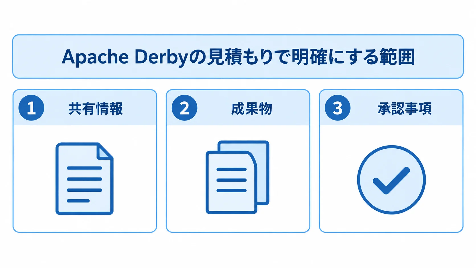 Apache Derbyの見積もりに反映する3つの範囲 Apache Derbyの見積もりで明確にする共有情報、成果物、承認事項を3つのパネルで示す図。