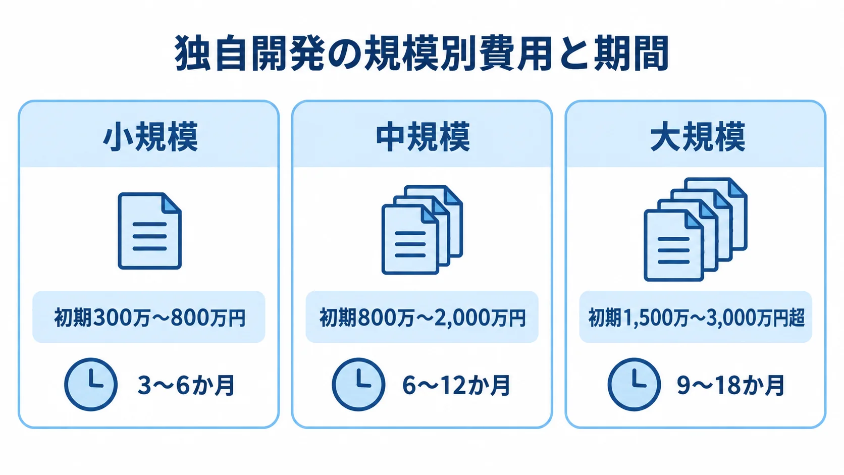 独自開発の規模別費用と期間の推定レンジ 独自開発の小規模・中規模・大規模について、初期費用と期間の推定レンジを並べた図解