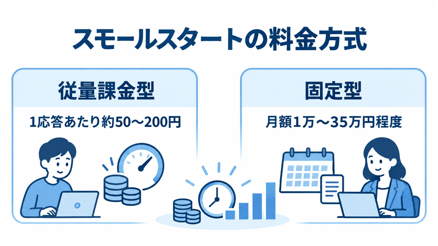 従量課金型と固定型の料金比較 スモールスタート向けの料金方式を比較し、従量課金型は1応答あたり約50〜200円、固定型は月額1万〜35万円程度と示す図。