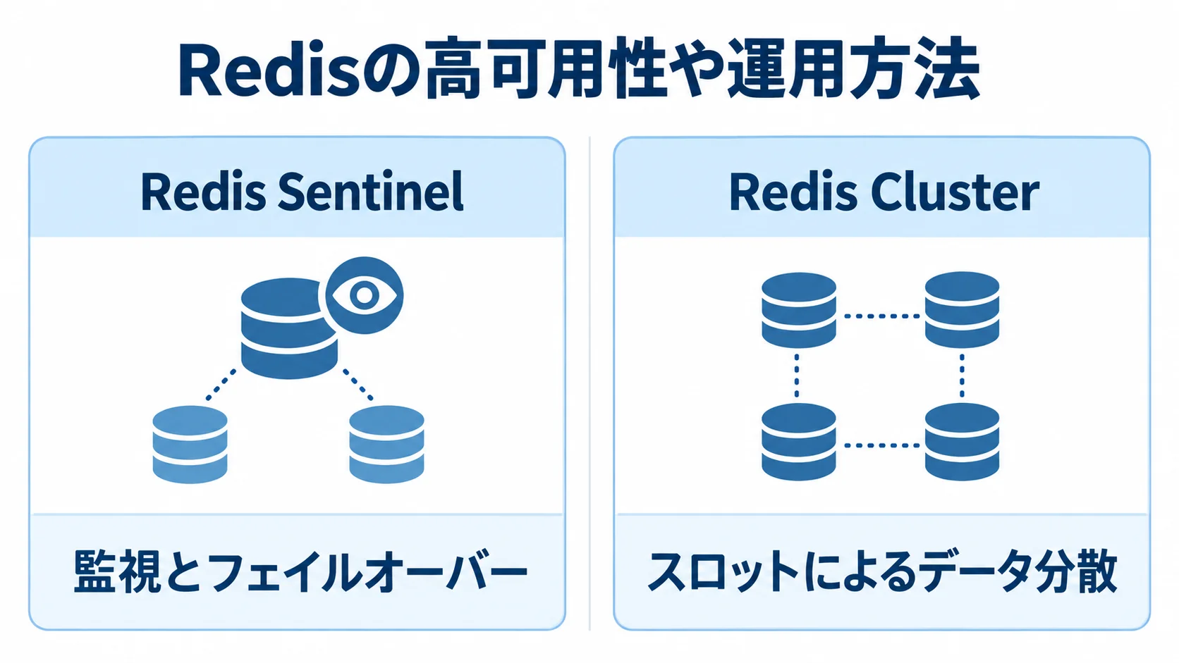 Redis SentinelとRedis Clusterの役割 Redis SentinelのフェイルオーバーとRedis Clusterのデータ分散を比べる図