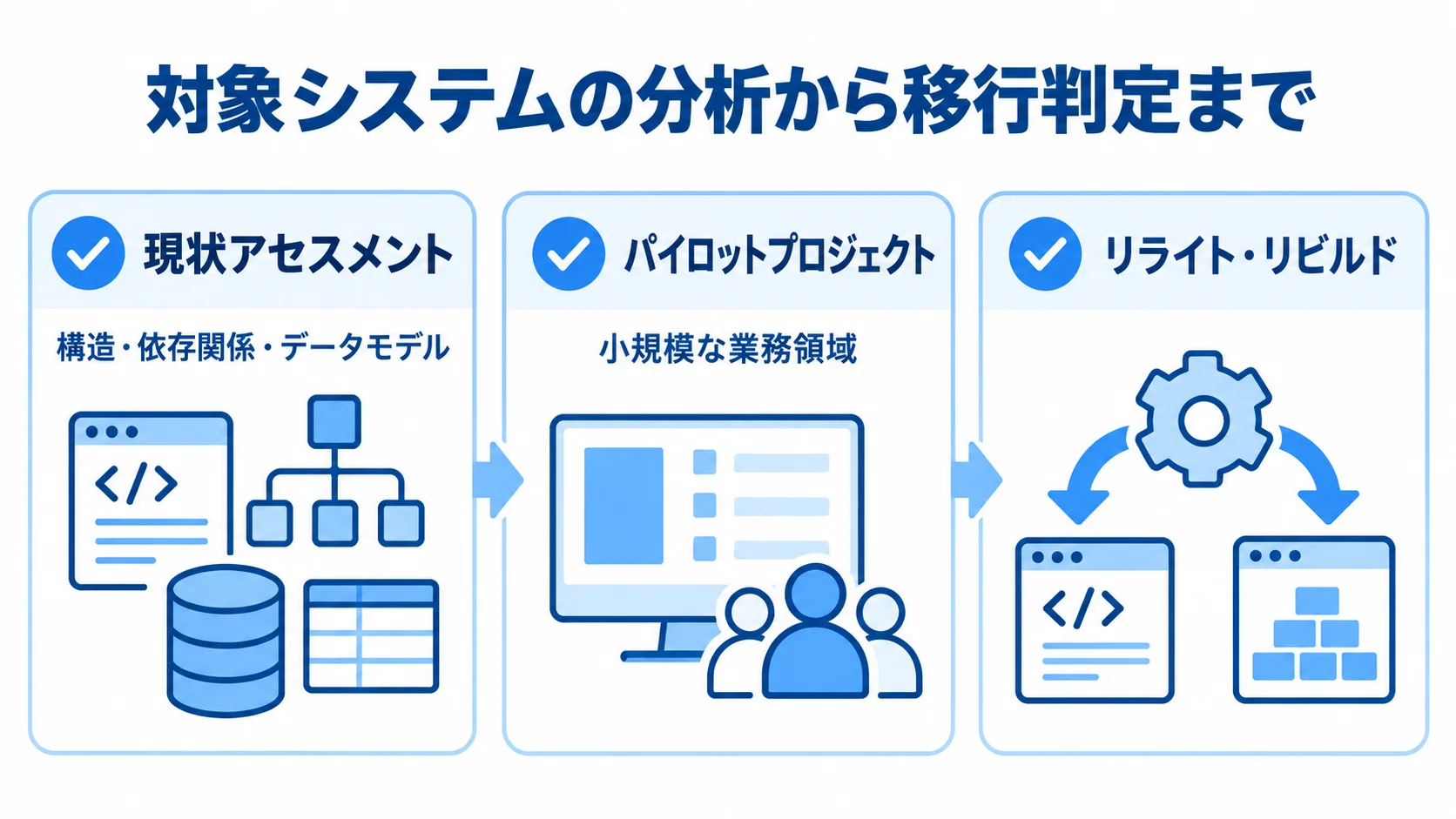 現状アセスメントから移行手法の判定へ進む3つの確認項目 現状アセスメント、パイロットプロジェクト、リライト・リビルドの判定を並べた3項目の図。