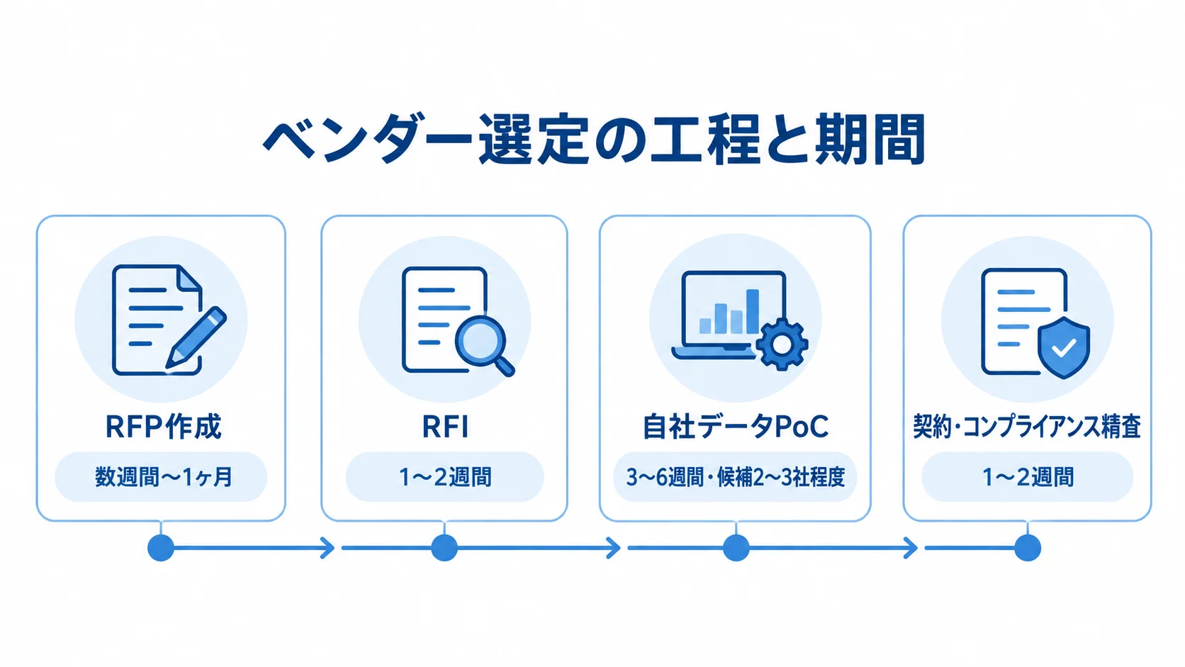 倉庫管理システム更改のベンダー選定工程とPoC期間の目安 ベンダー選定におけるRFP、RFI、PoC、契約精査の順序と期間、および候補社数を示す図。