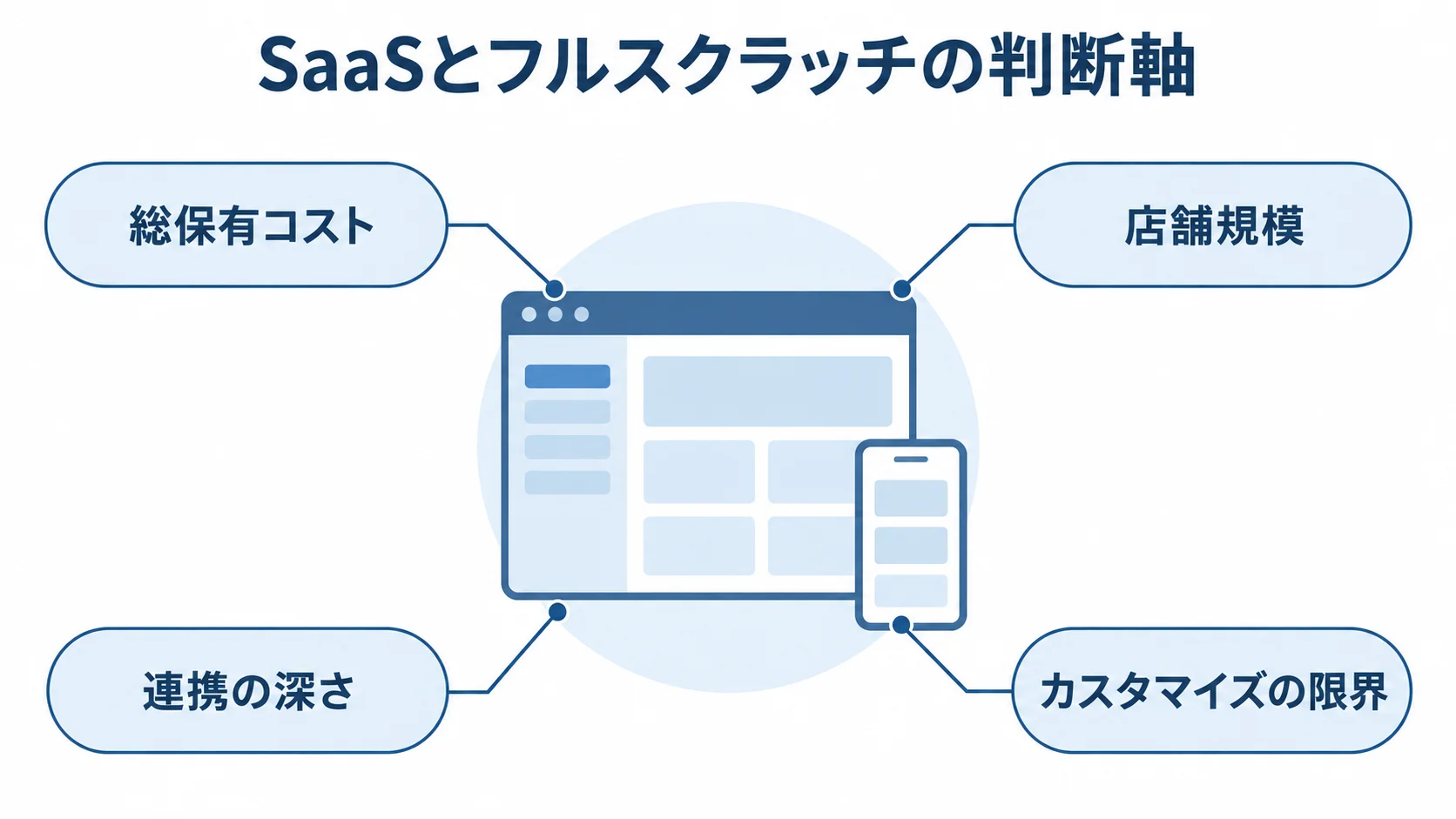 SaaSとフルスクラッチの選択に関わる判断軸 SaaSとフルスクラッチの選択に関わる総保有コスト、店舗規模、連携の深さ、カスタマイズの限界を示した図。