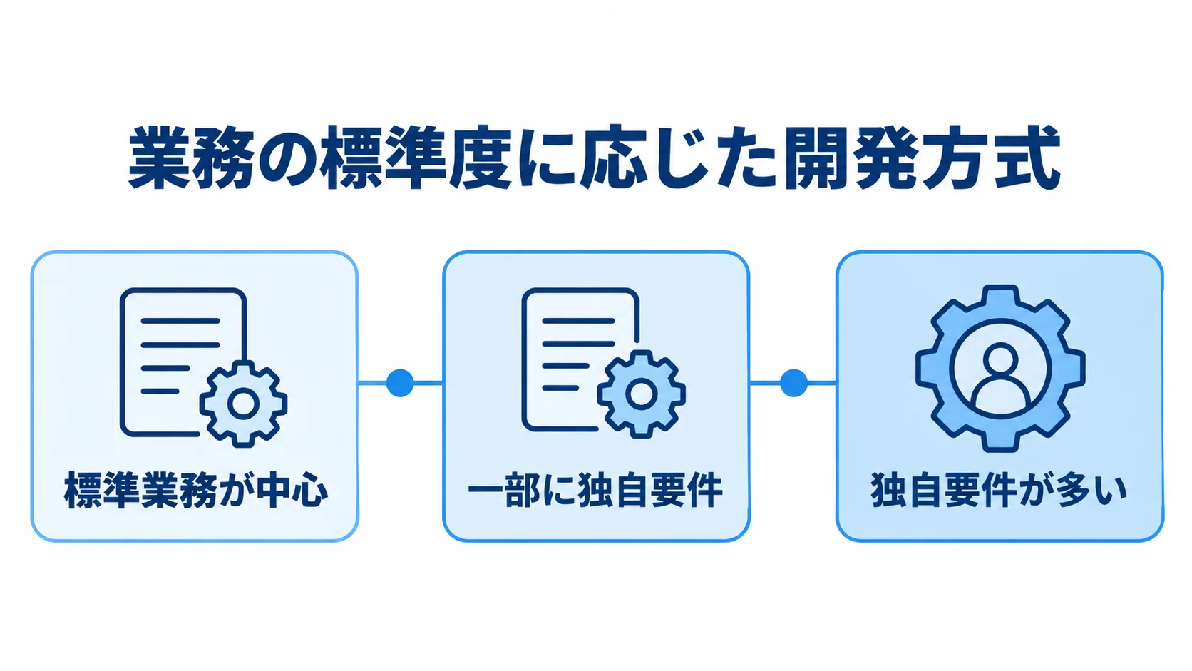 業務の標準度と独自要件で見る開発方式 標準業務が中心の状態から独自要件が多い状態へ、業務の標準度に沿って段階を並べた図。