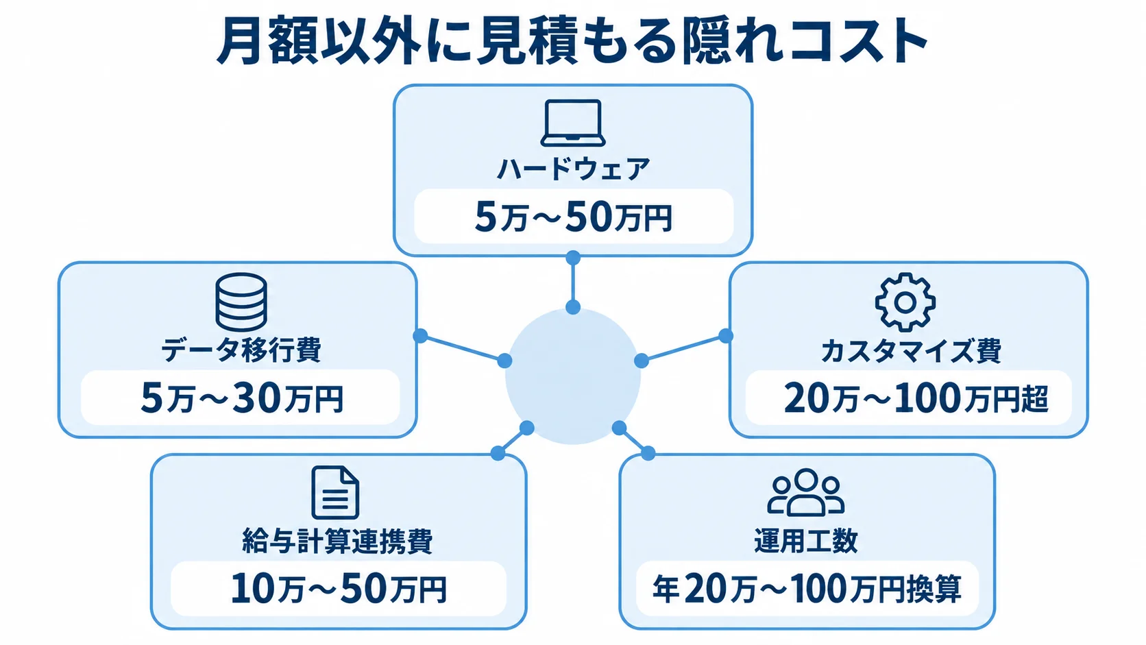 月額以外に見積もる隠れコストの内訳 ハードウェア、データ移行、カスタマイズ、給与計算連携、運用工数の5種類の隠れコストと本文記載の費用範囲を示す図解。