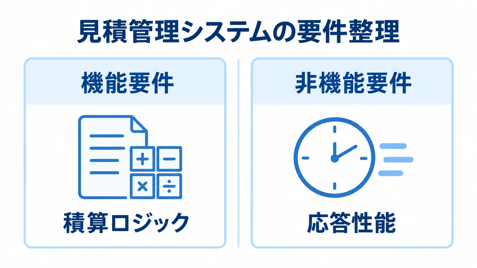 見積管理システムの要件を機能要件と非機能要件に分け、積算ロジックと応答性能を左右に配置した図。