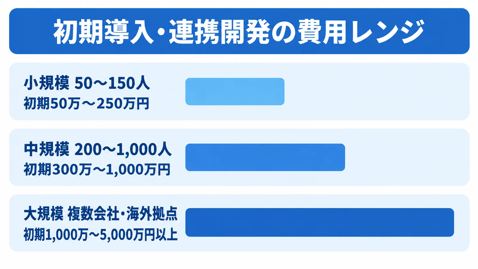 規模別の初期導入・連携開発費用レンジ 小規模、中規模、大規模の初期導入・連携開発費用レンジを横棒で比較した図。