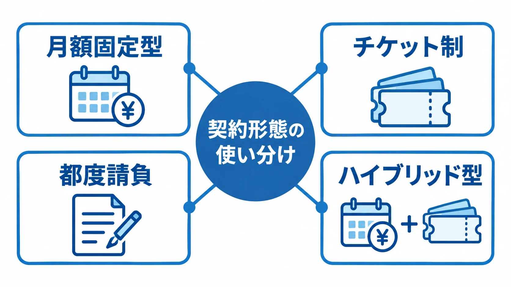月額固定型、チケット制、都度請負、ハイブリッド型をハブから4方向に配置した図