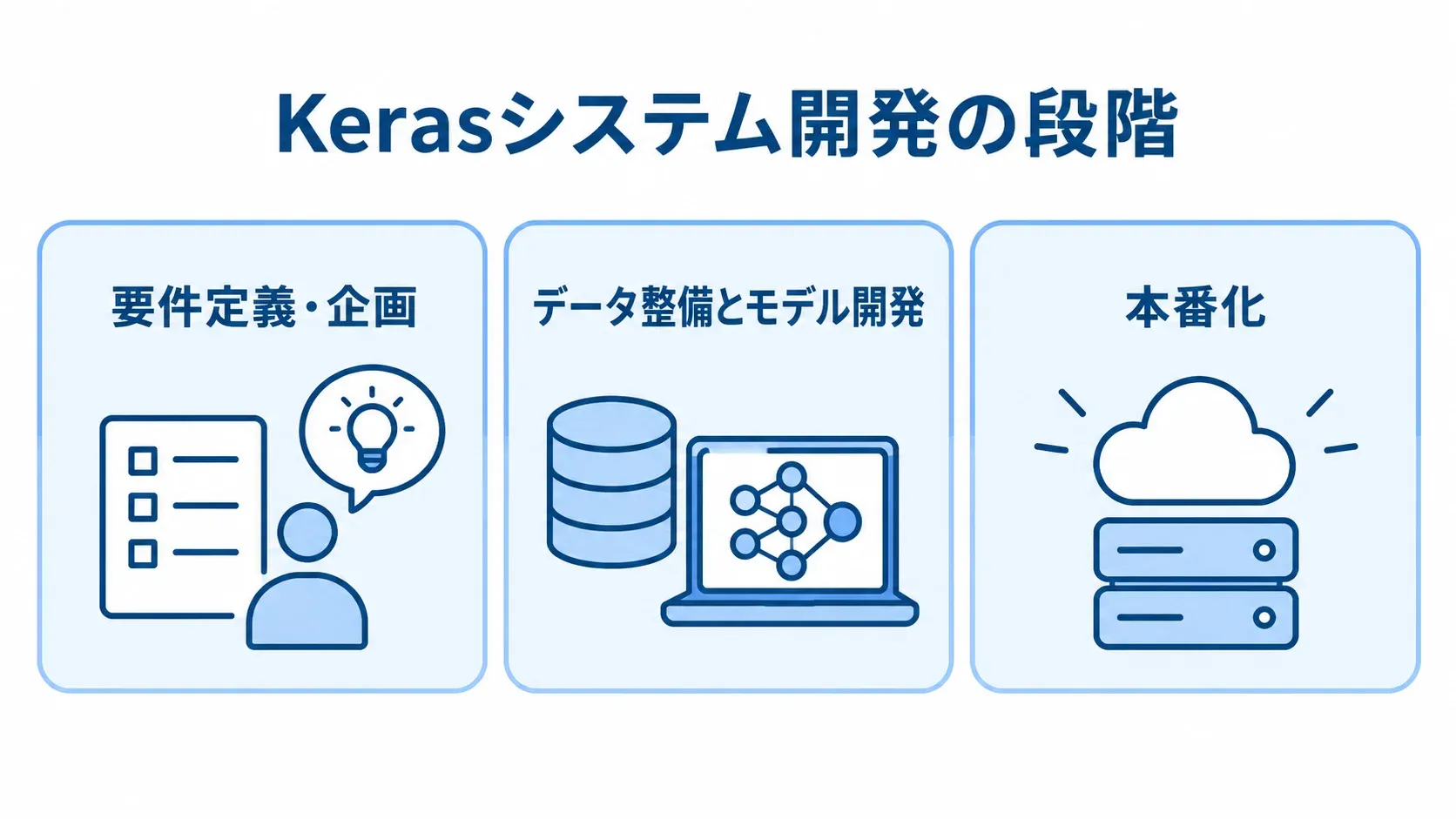 Kerasシステム開発を、要件定義・企画、データ整備とモデル開発、本番化の3段階で示した図。