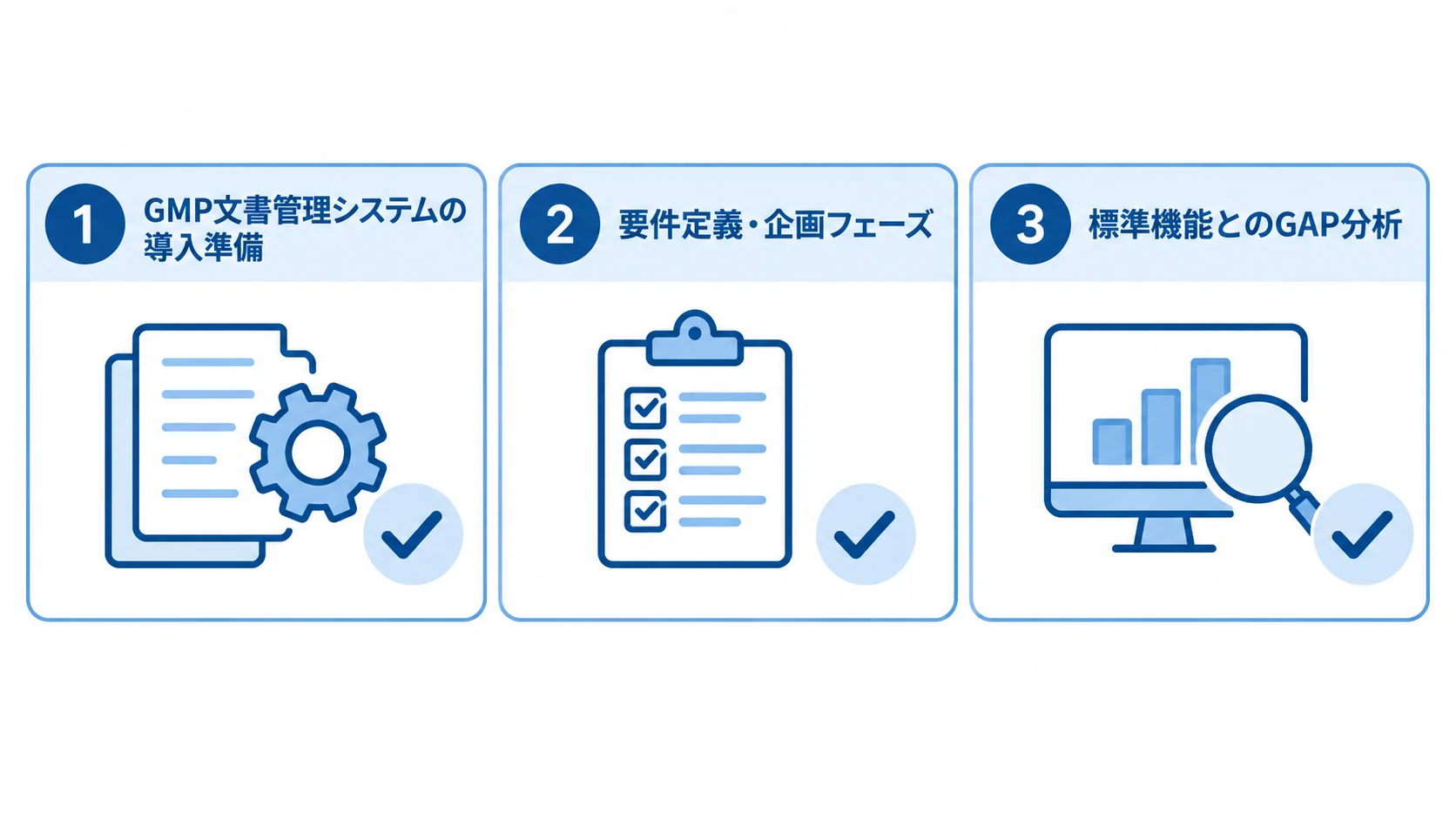GMP文書管理システム導入の準備を、要件定義・企画、標準機能とのGAP分析、CSV・データ移行・教育の3項目で示す図
