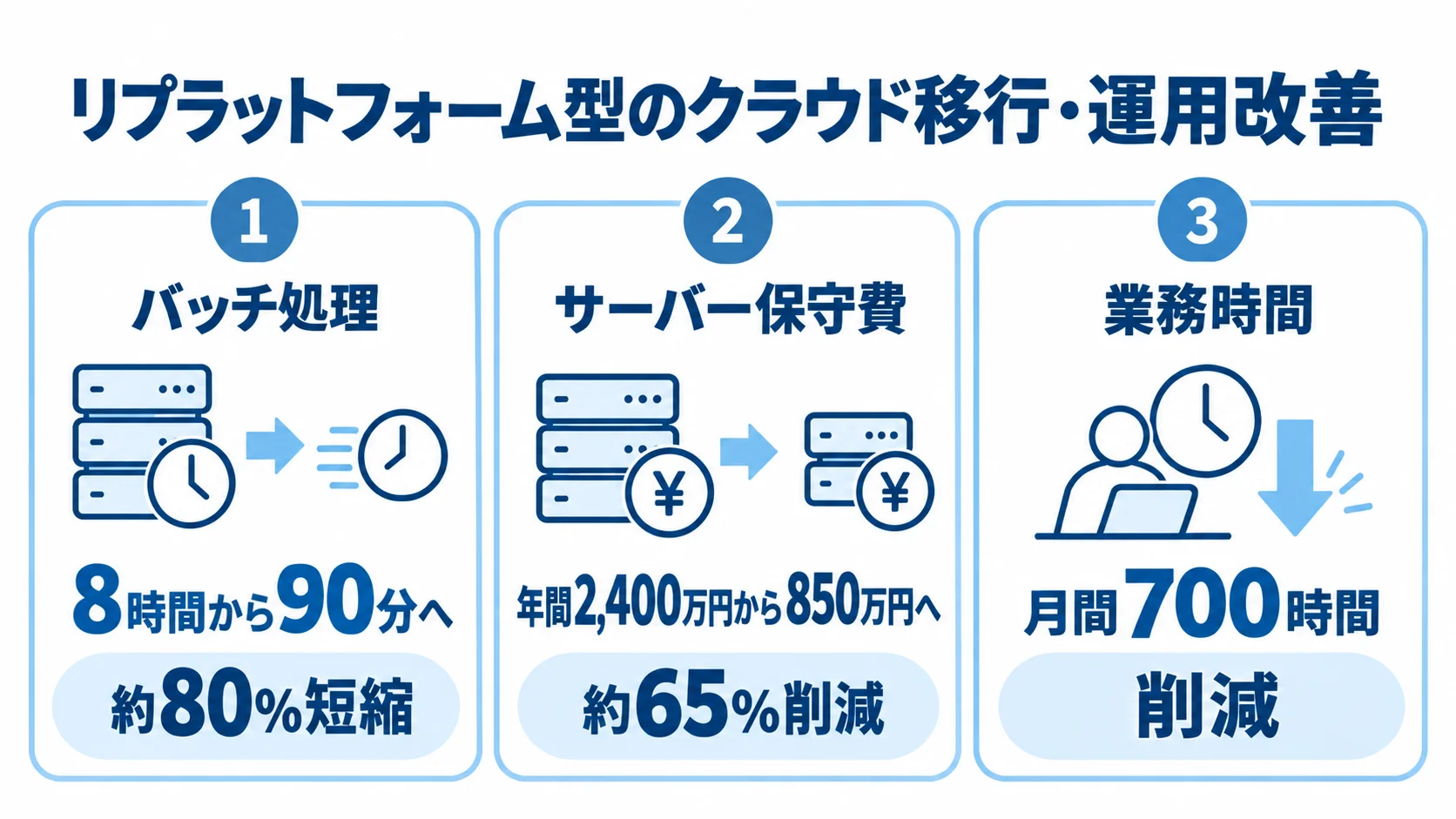リプラットフォーム型のクラウド移行・運用改善 バッチ処理、サーバー保守費、業務時間の改善実績を3枚のパネルで示す図