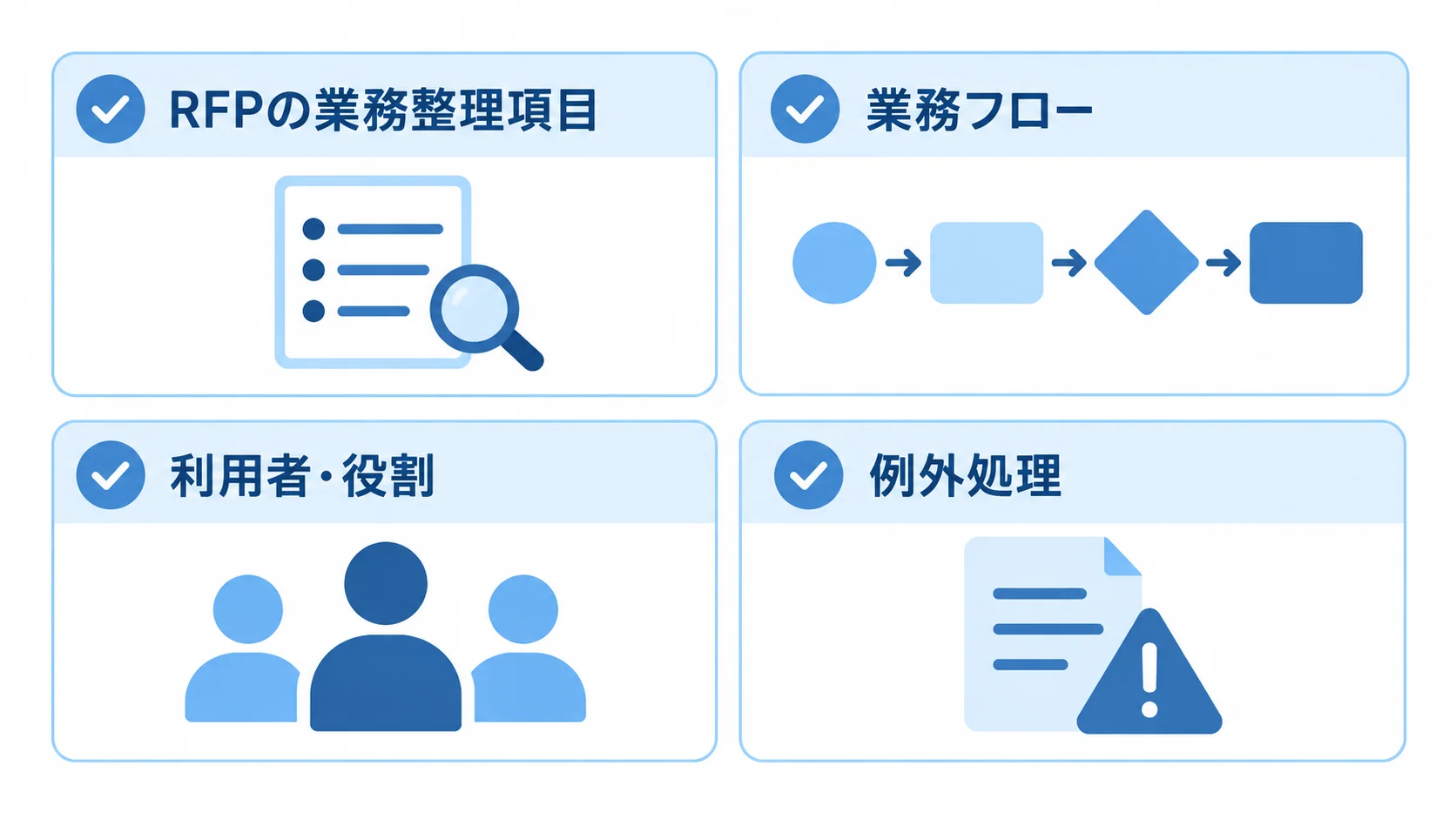 RFPの業務整理で確認する4つの観点 RFPの業務整理項目として、業務フロー、利用者・役割、例外処理、マスタ・移行を4枚のカードに示した図解。