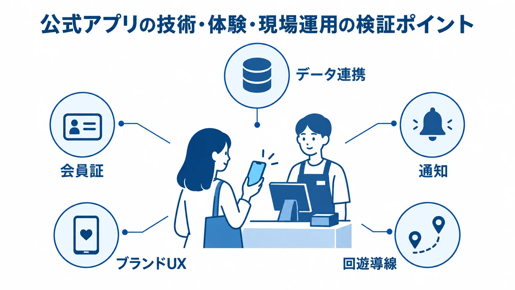 公式アプリの検証ポイント 公式アプリと店舗をつなぐ中心図の周囲に、データ連携、会員証、通知、ブランドUX、回遊導線を配置した図解。