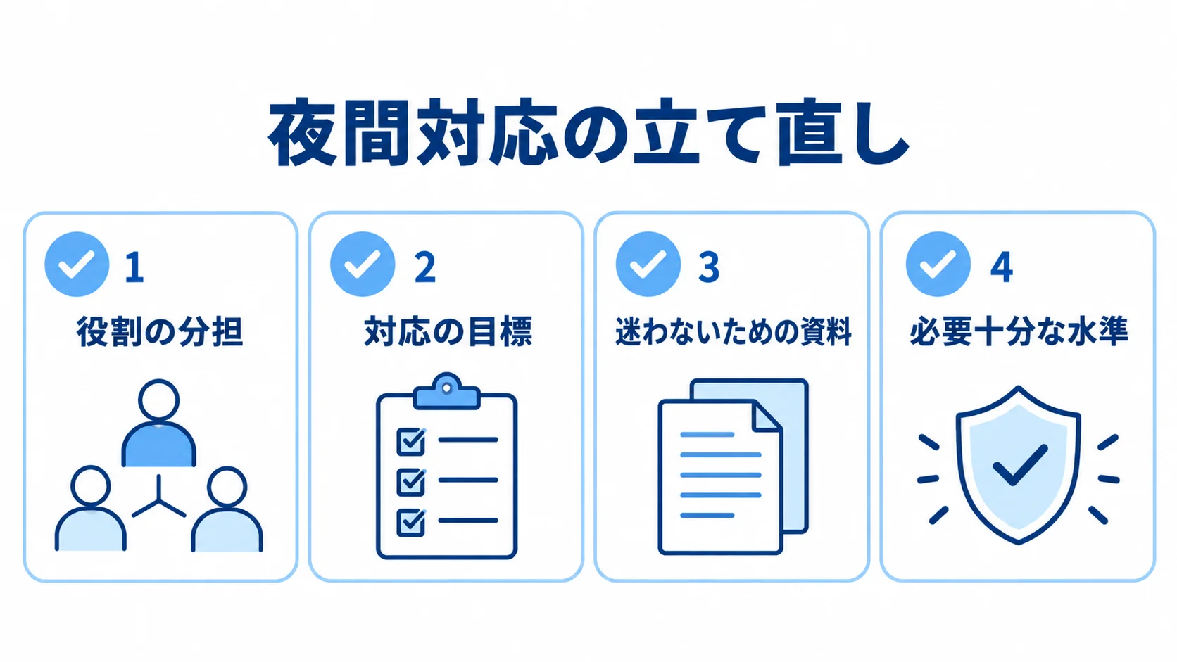 夜間対応を整える4つの確認項目 夜間対応の立て直しに必要な役割の分担、対応の目標、資料、必要十分な水準を示す図解