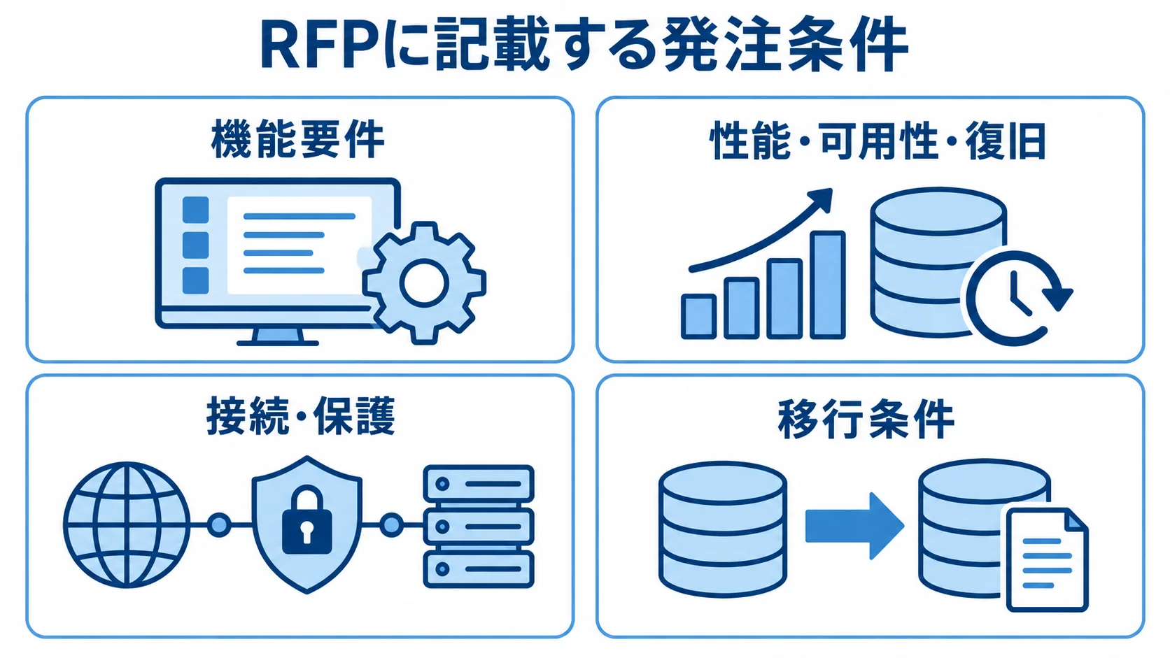 RFPに記載するCloud SQL発注条件の図解 RFPに記載する条件を機能要件、性能・可用性・復旧、接続・保護、移行条件の4項目に分けた図解。