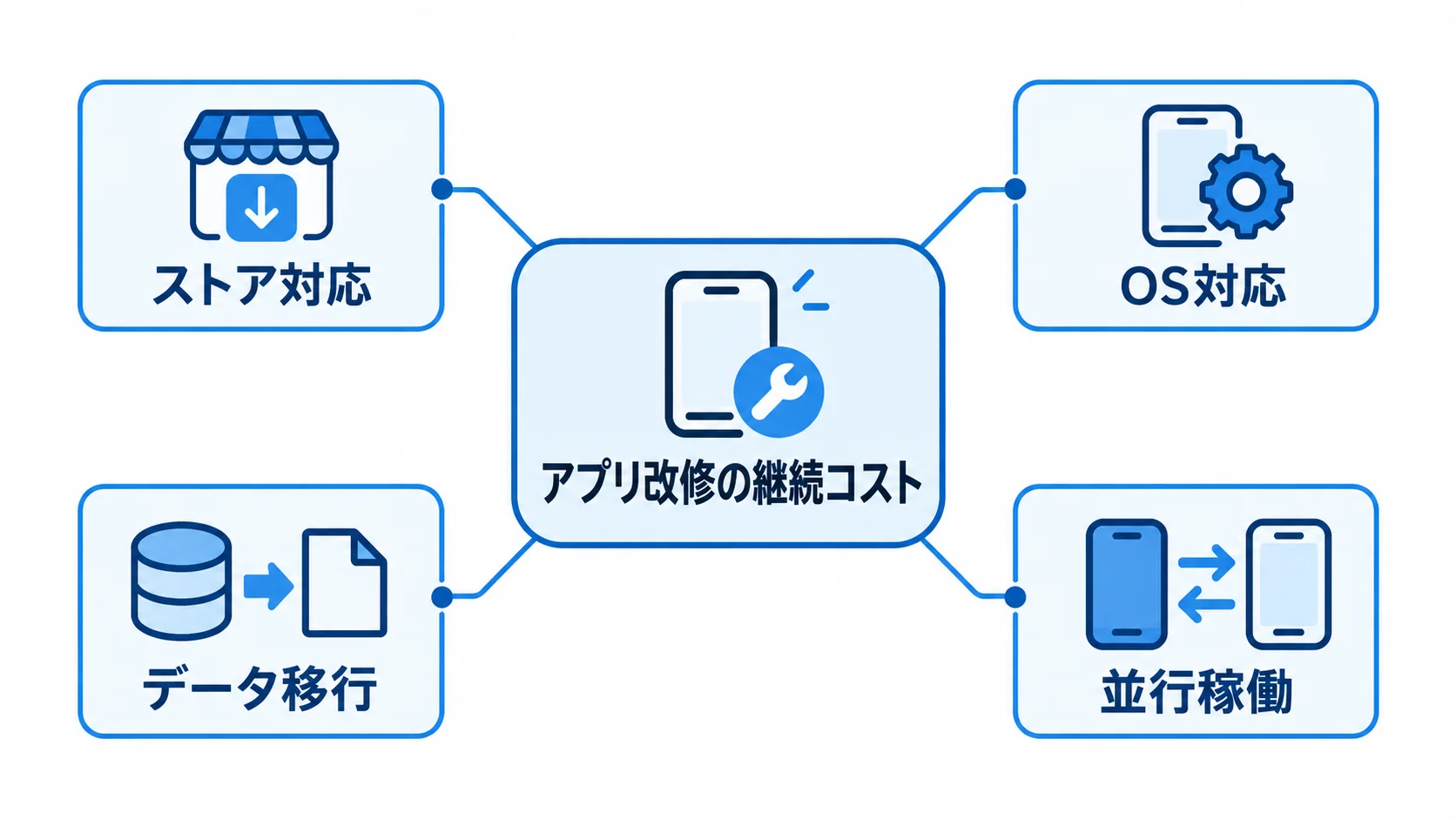 アプリ改修の費用に関わる継続コスト アプリ改修の費用を中心に、ストア対応、OS対応、データ移行、並行稼働を配置した図。